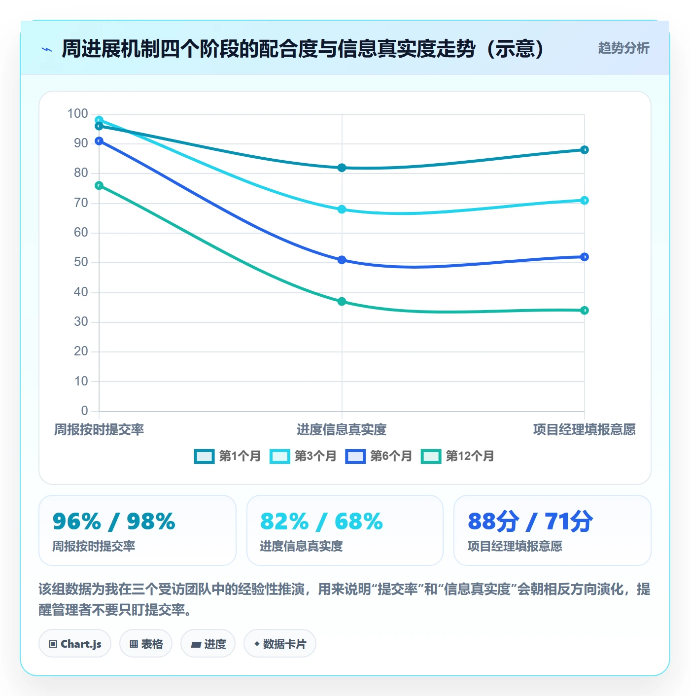 进度跟踪如何做好周进展？PMO制度设计与操作步骤