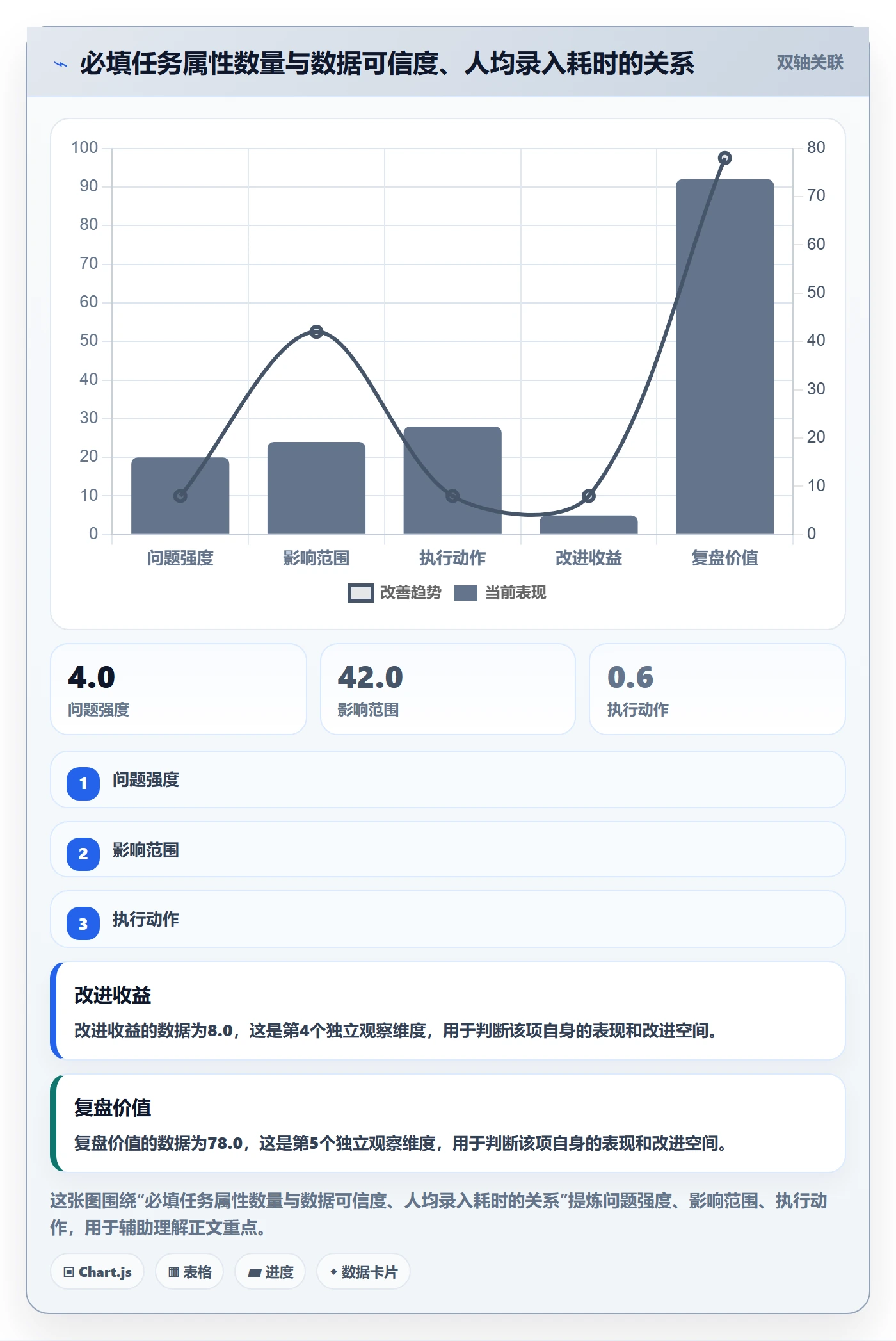 完成度流程与规范:项目成员任务属性数据分析关键指标