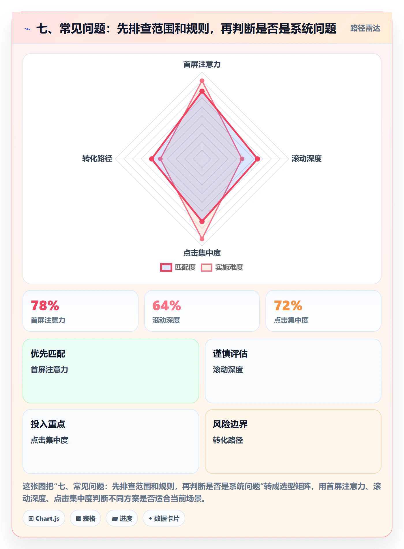 七、常见问题:先排查范围和规则,再判断是否是系统问题