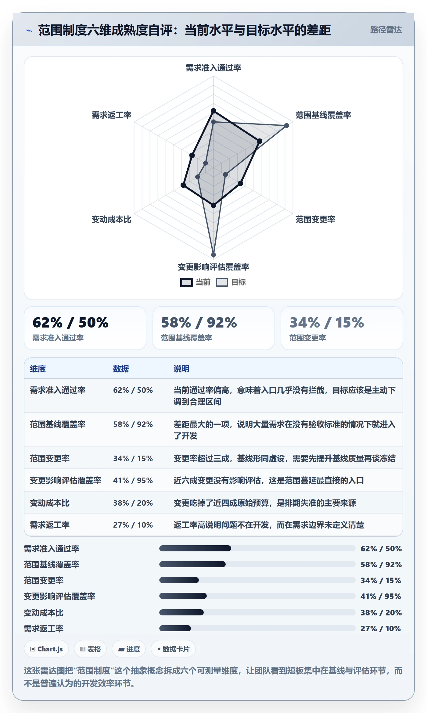 工作范围流程与规范：产品经理项目范围制度设计关键指标
