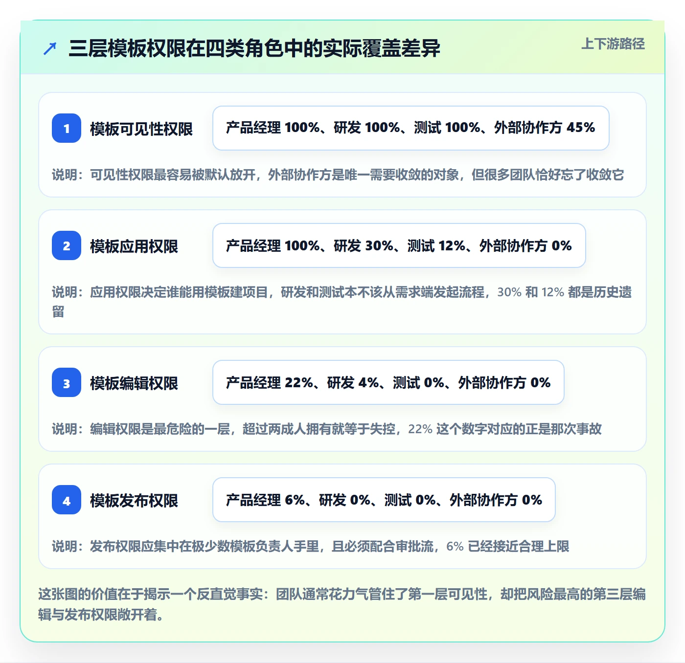 项目模板模板权限教程：产品经理协同管理，避坑指南
