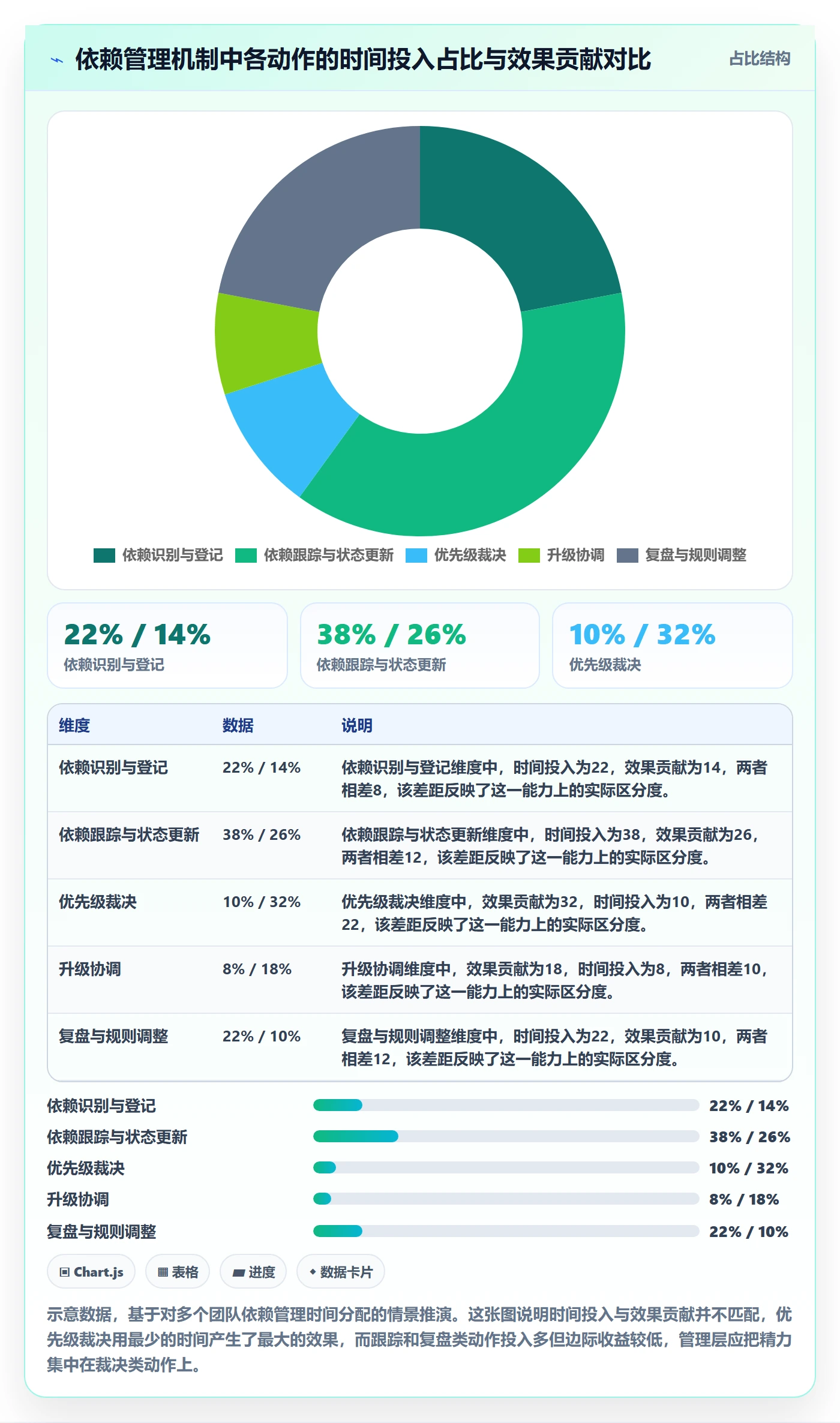 依赖关系落地方案:管理层开展任务依赖的落地方案案例解析