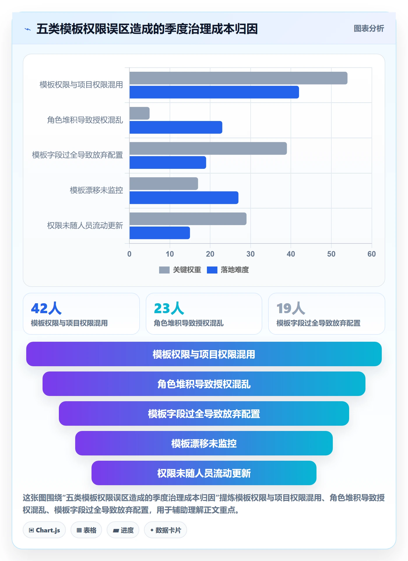 模板权限怎么做?产品经理制度设计:项目模板从0到1