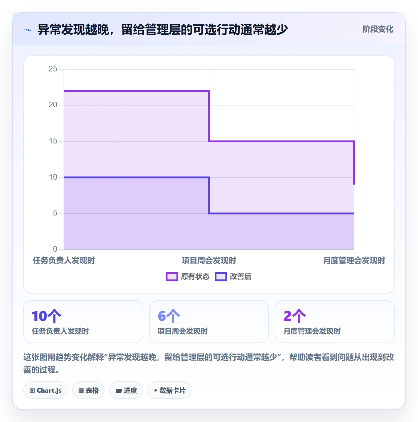 甘特图流程与规范:管理层甘特图协同管理关键指标