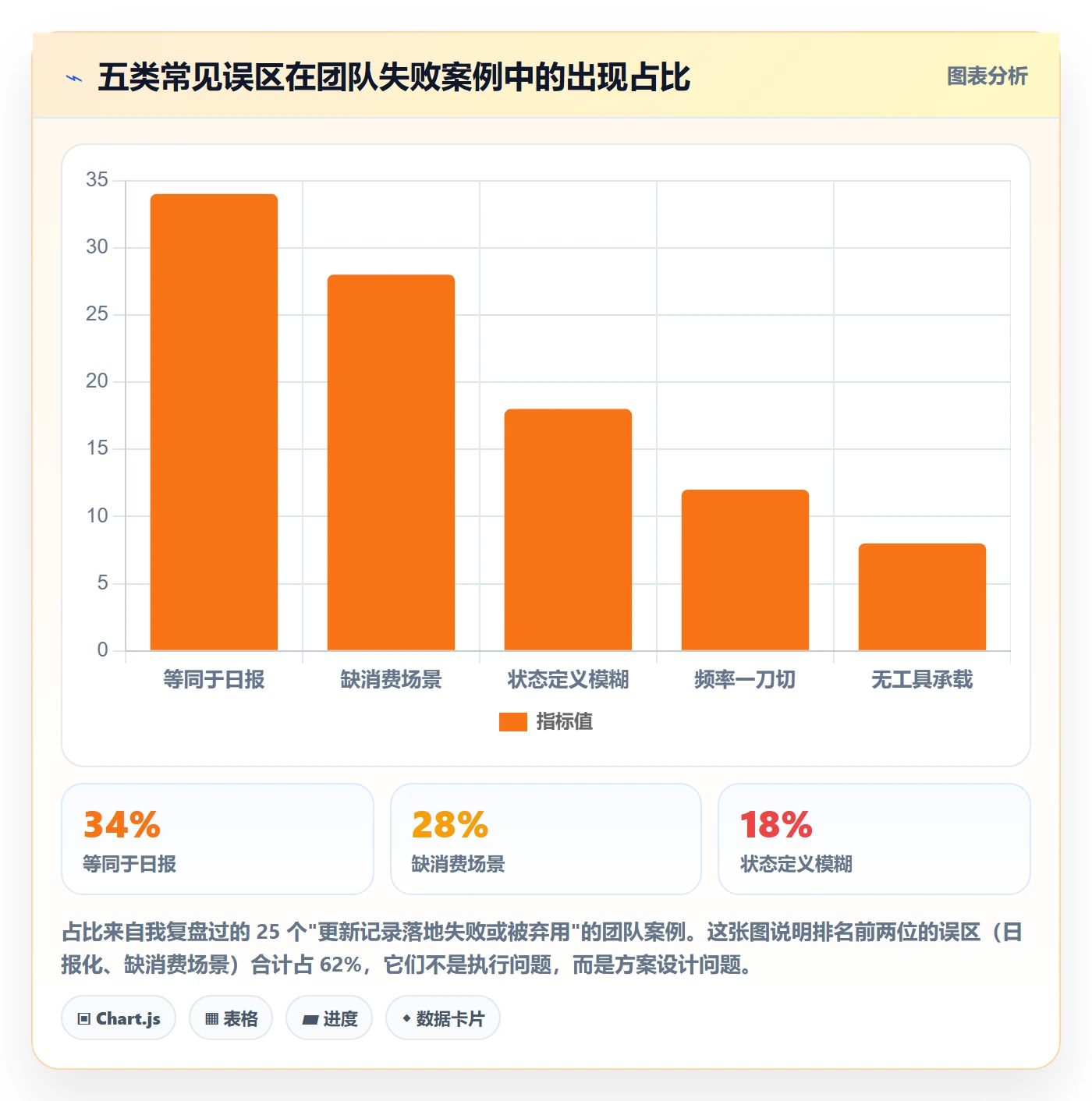 更新记录落地方案:产品经理开展进度跟踪的协同管理案例解析