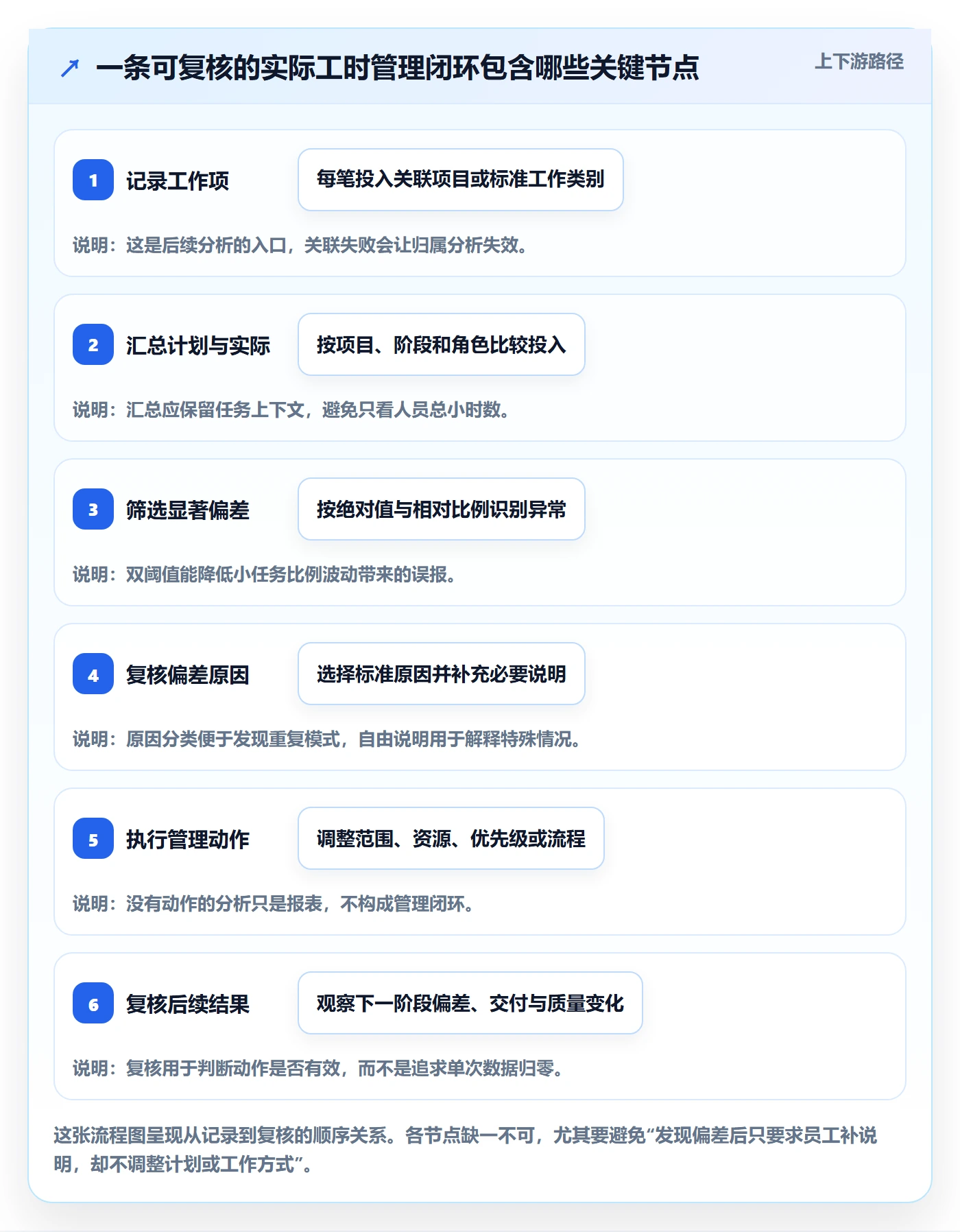 实际工时最佳实践:管理层工时管理落地方案,常见问题