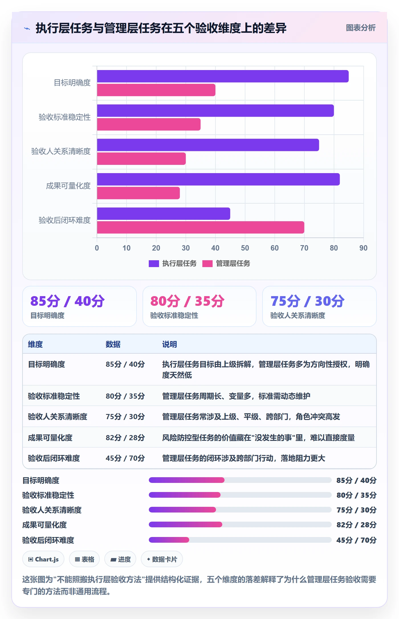 验收最佳实践:管理层任务验收实操方法,常见问题