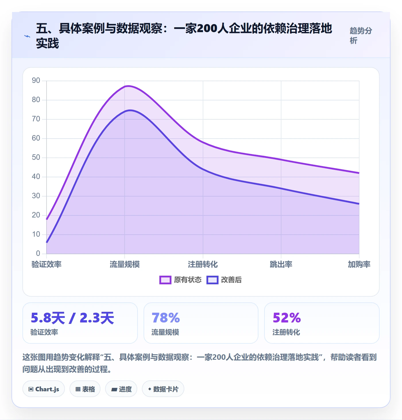 五、具体案例与数据观察：一家200人企业的依赖治理落地实践
