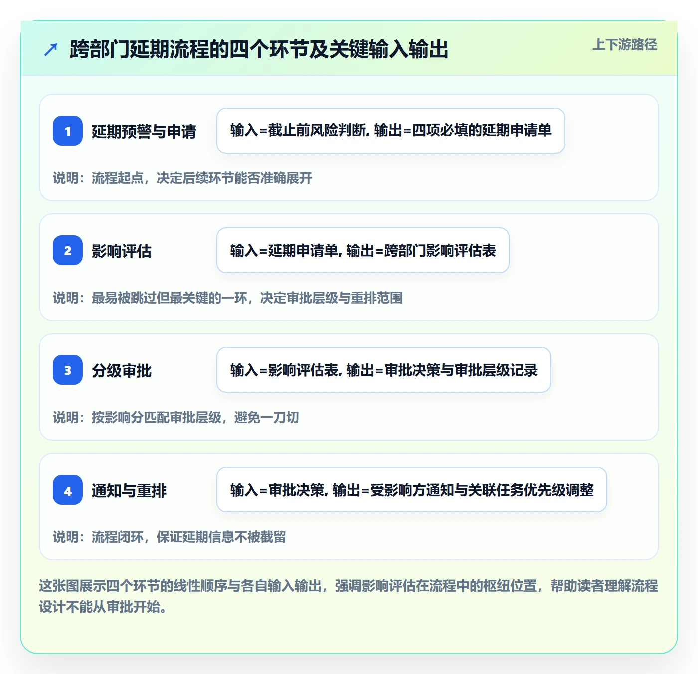 延期流程与规范:跨部门团队任务执行最佳实践关键指标