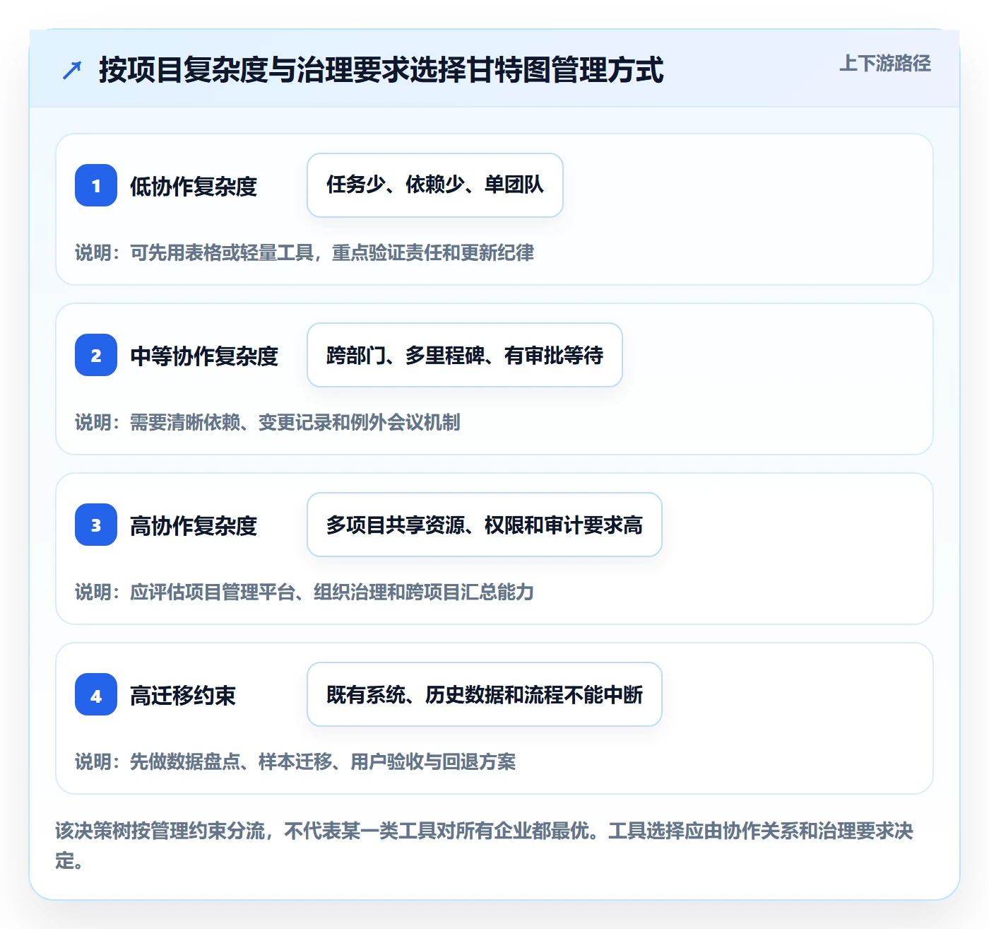 甘特图甘特图教程:企业管理者入门指南,避坑指南