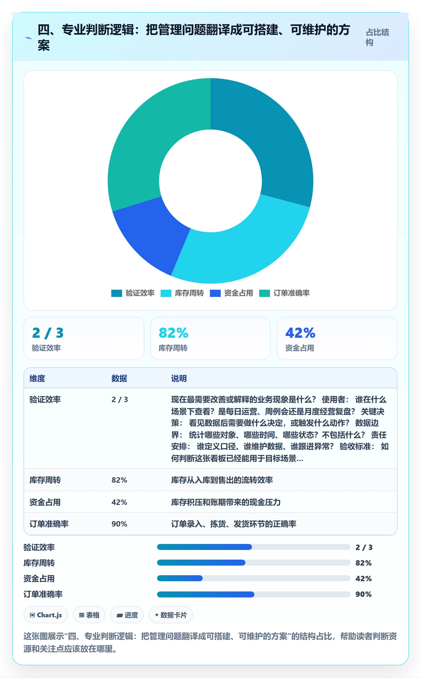 四、专业判断逻辑:把管理问题翻译成可搭建、可维护的方案