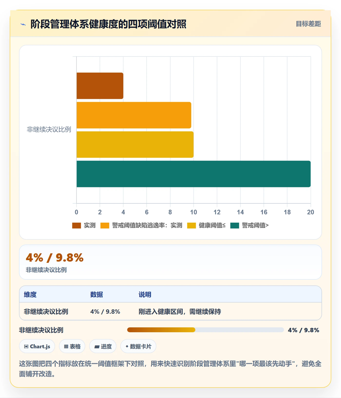 阶段最佳实践：管理层项目阶段最佳实践，常见问题