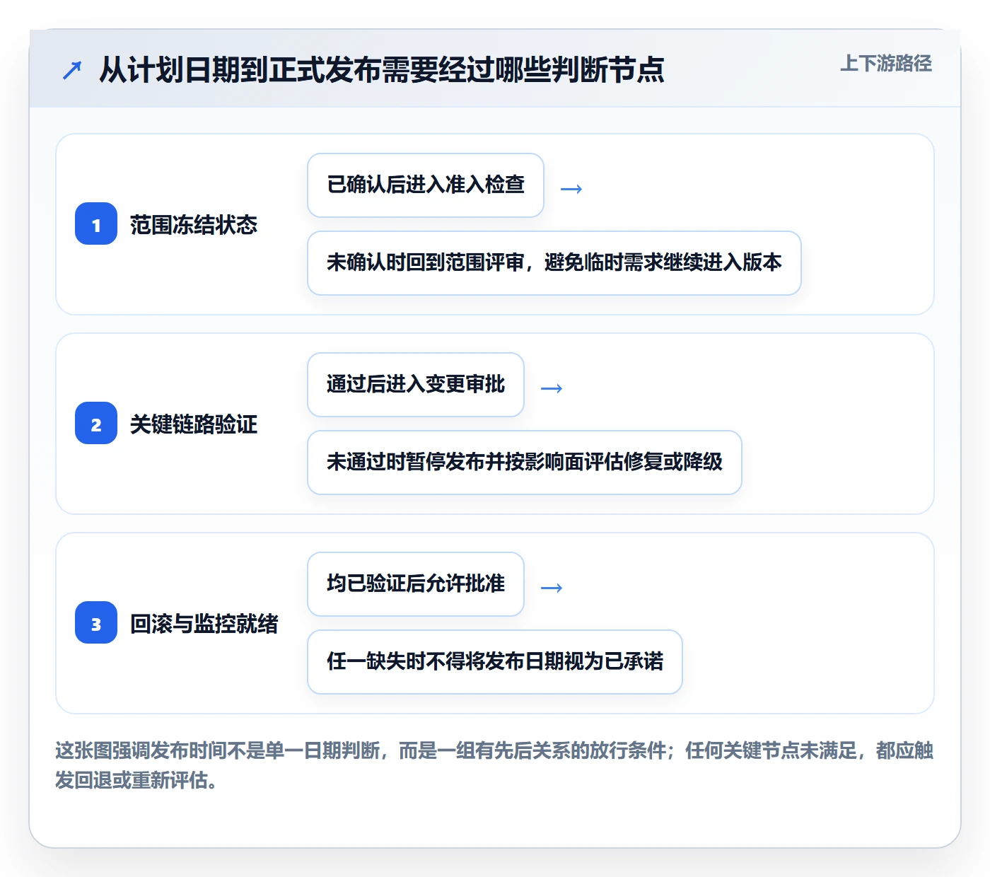 版本发布时间最佳实践：项目负责人版本管理落地方案，常见问题