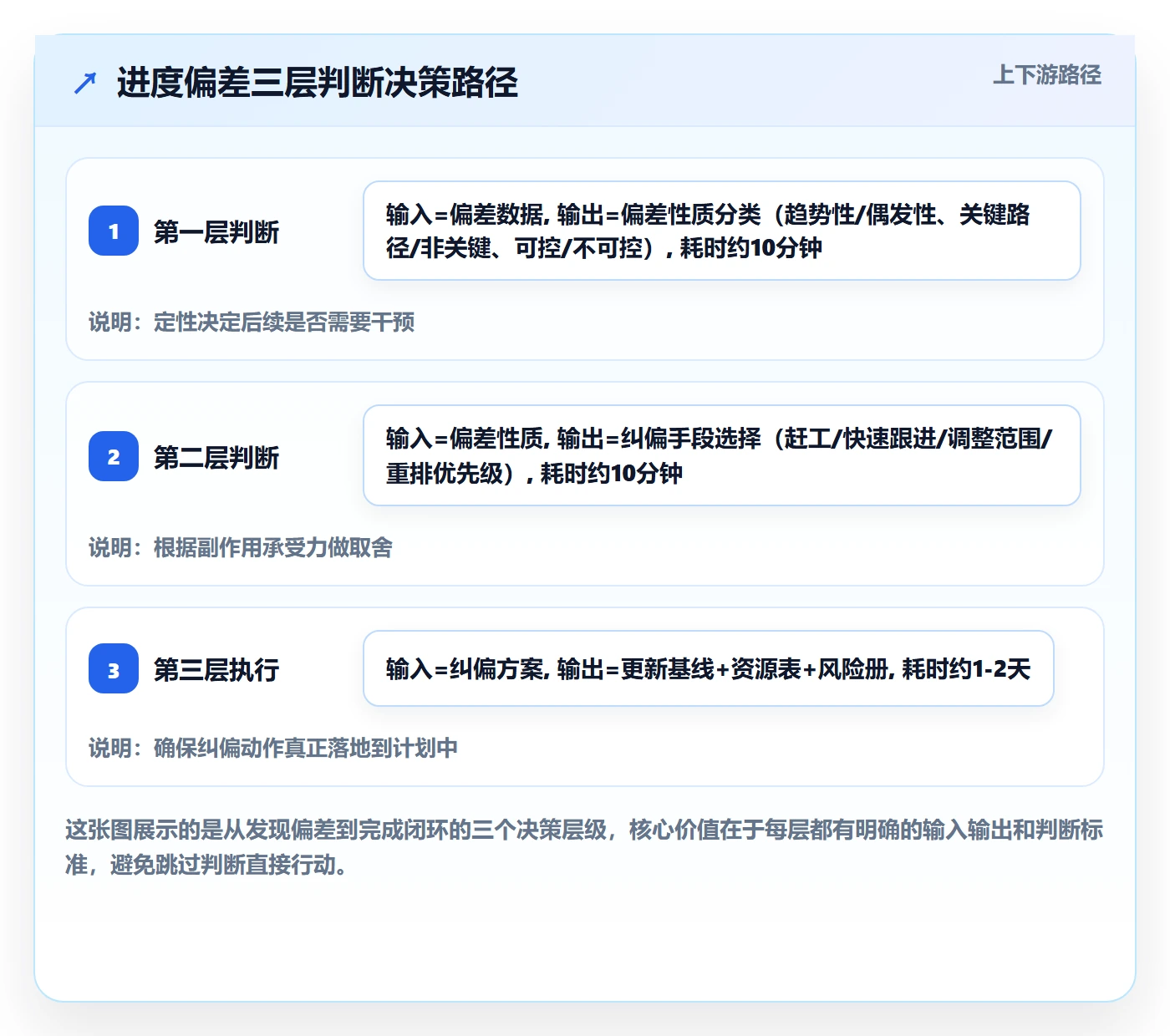 进度管理如何做好进度偏差?项目经理实操方法与操作步骤