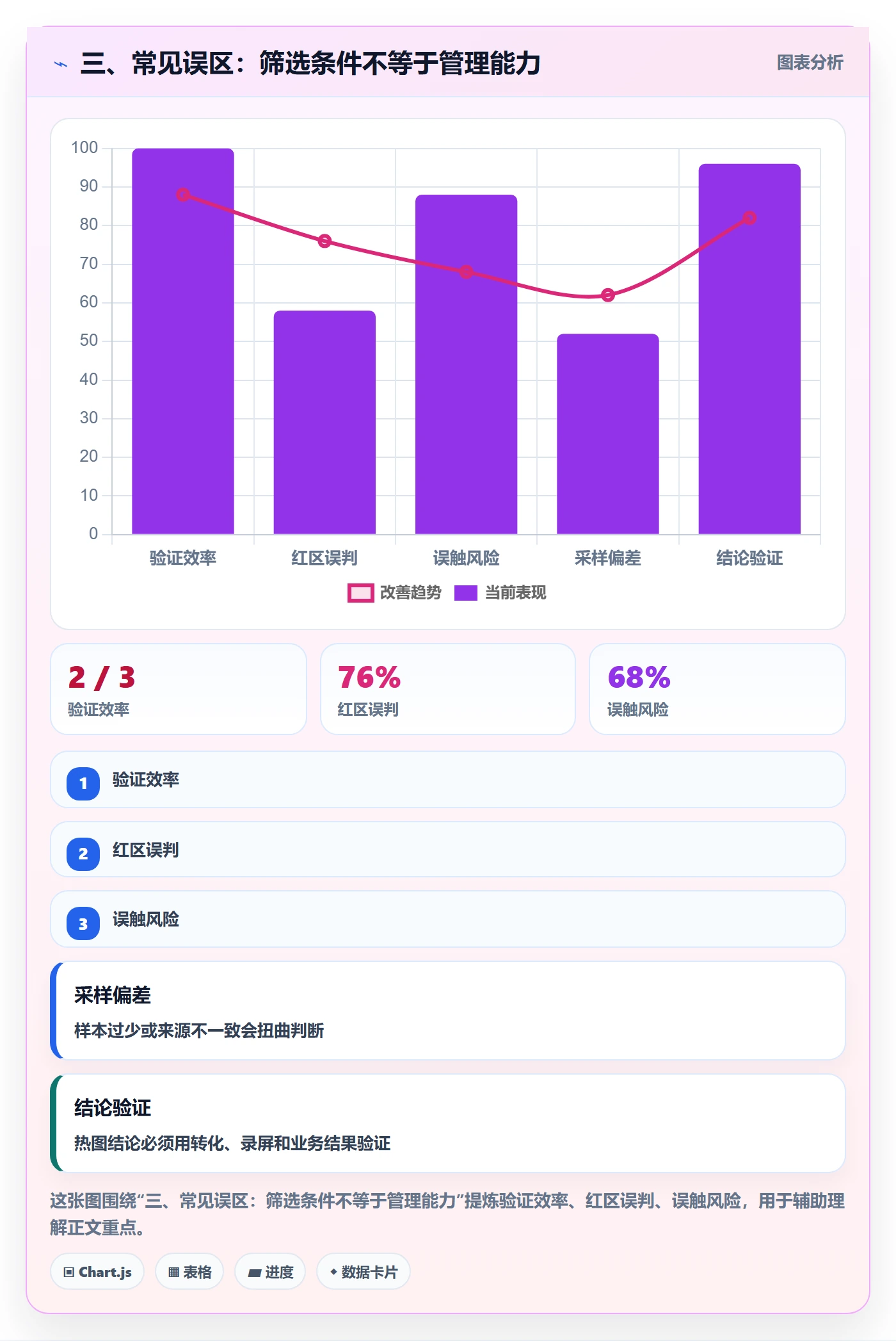 三、常见误区：筛选条件不等于管理能力