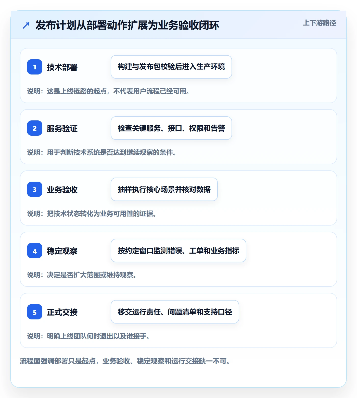 发布管理上线计划教程：项目经理实操方法，避坑指南