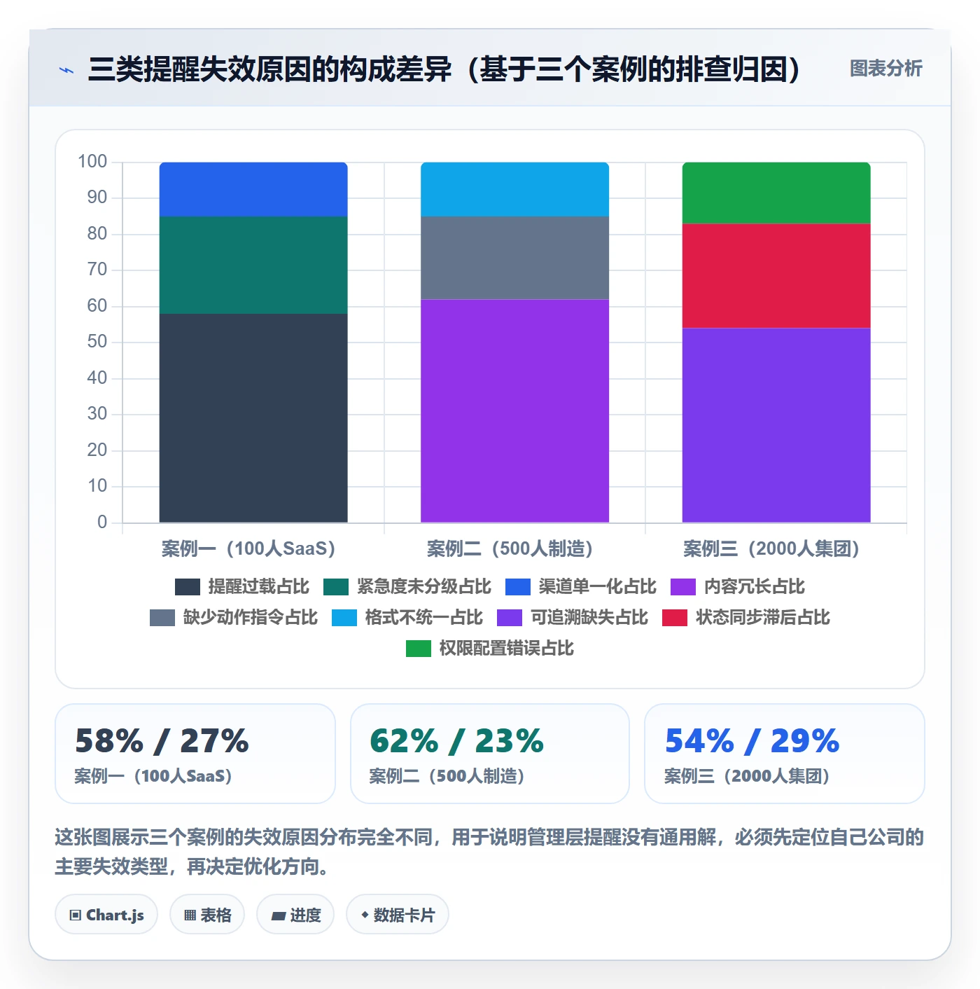 消息通知最佳实践:管理层任务提醒最佳实践,常见问题