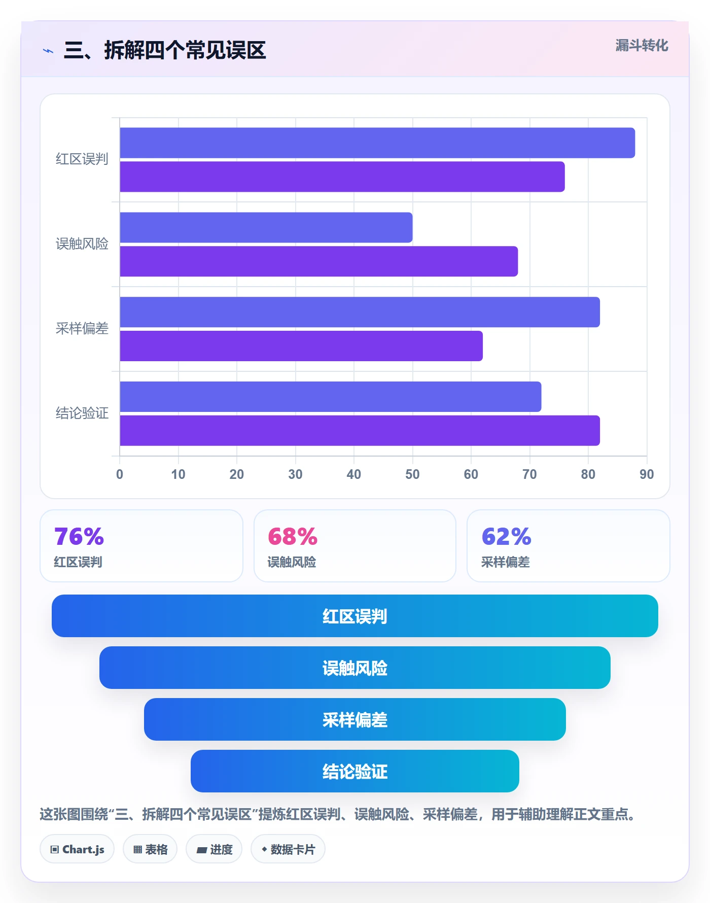 三、拆解四个常见误区