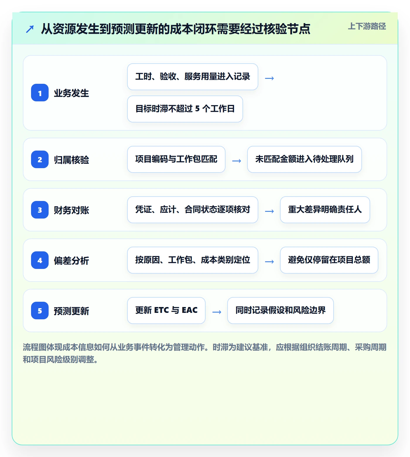 实际成本流程与规范:PMO成本管理数据分析关键指标