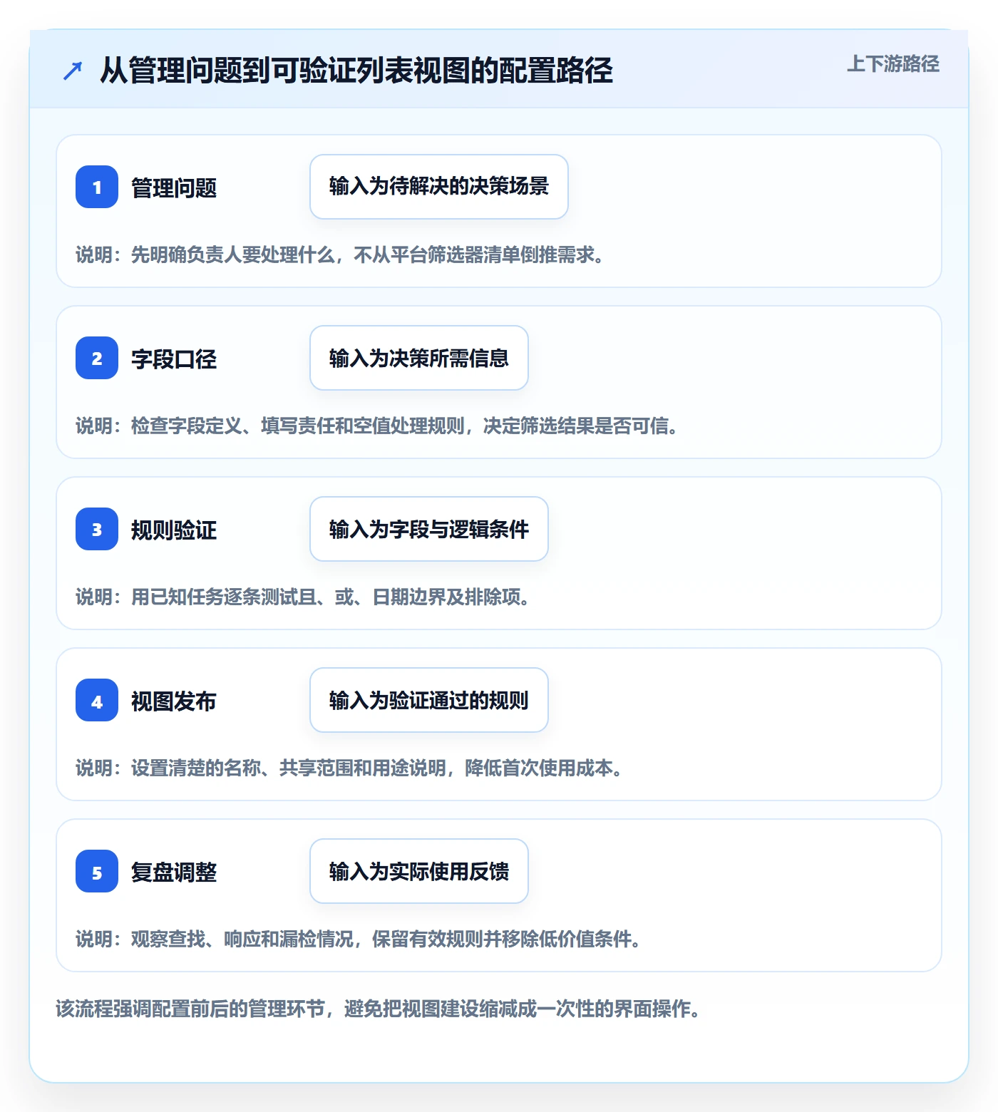 筛选落地方案:项目负责人开展列表视图的效率提升案例解析