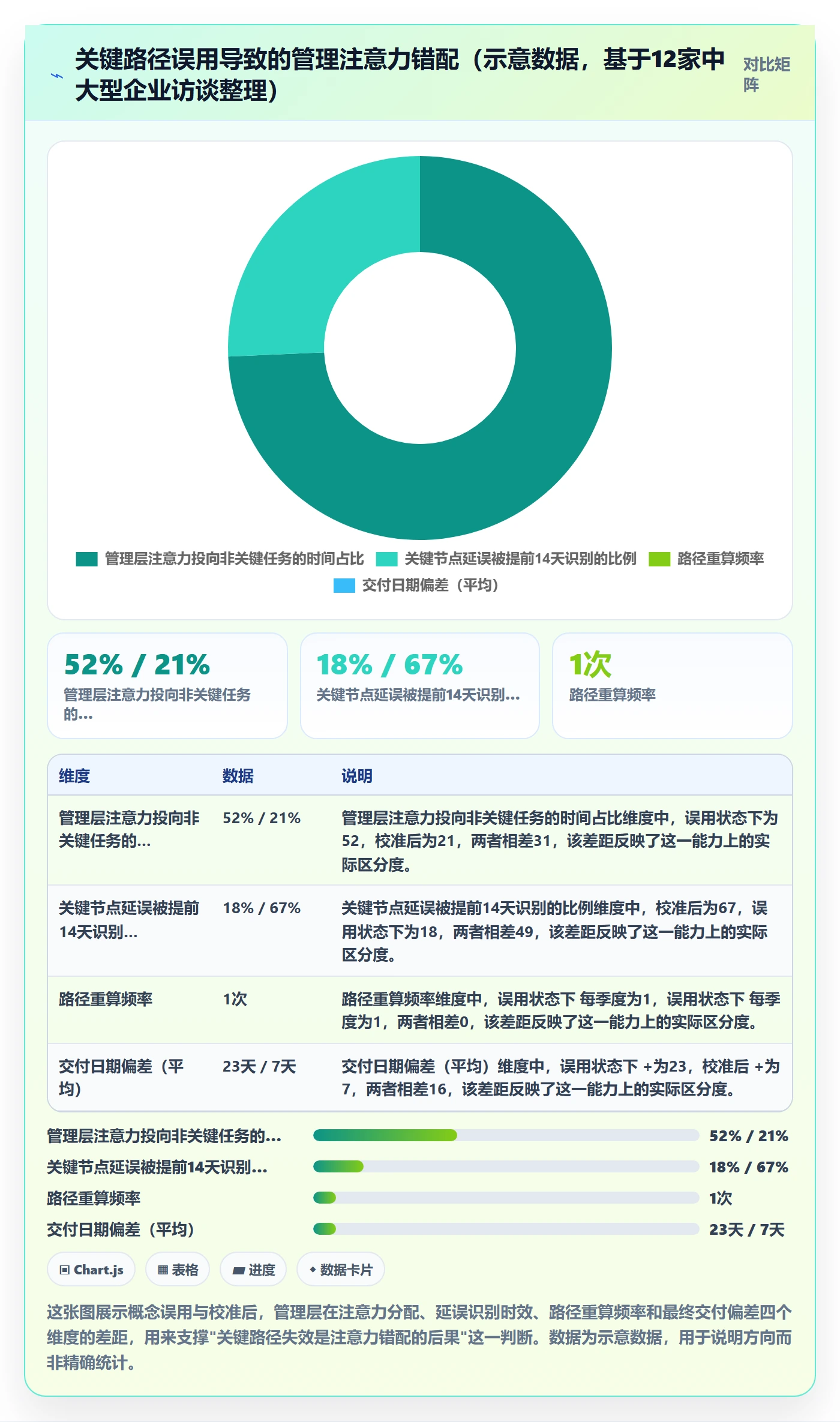 关键路径最佳实践：管理层任务依赖协同管理，常见问题