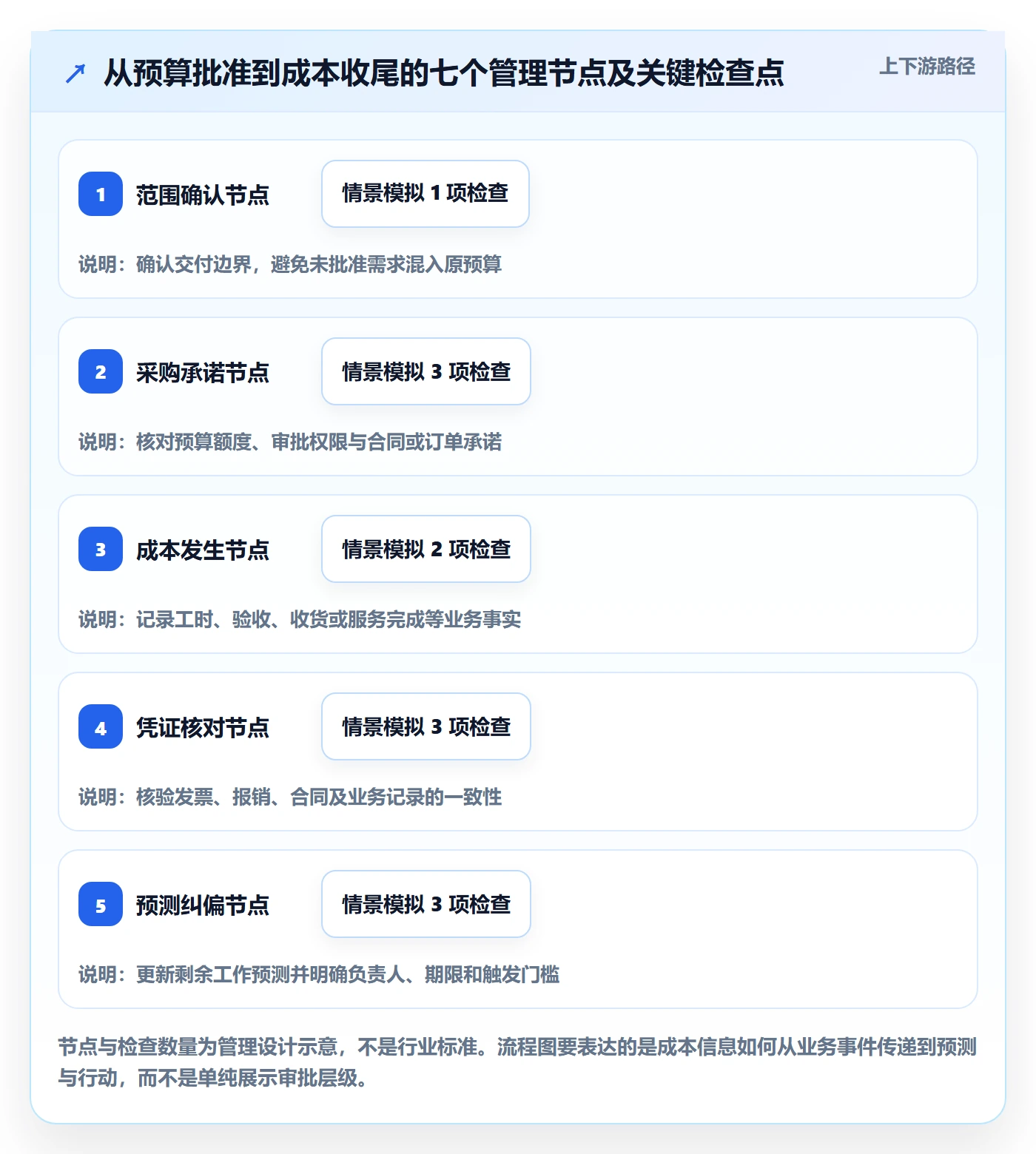成本管理实际成本全流程:项目负责人流程优化与一文讲清