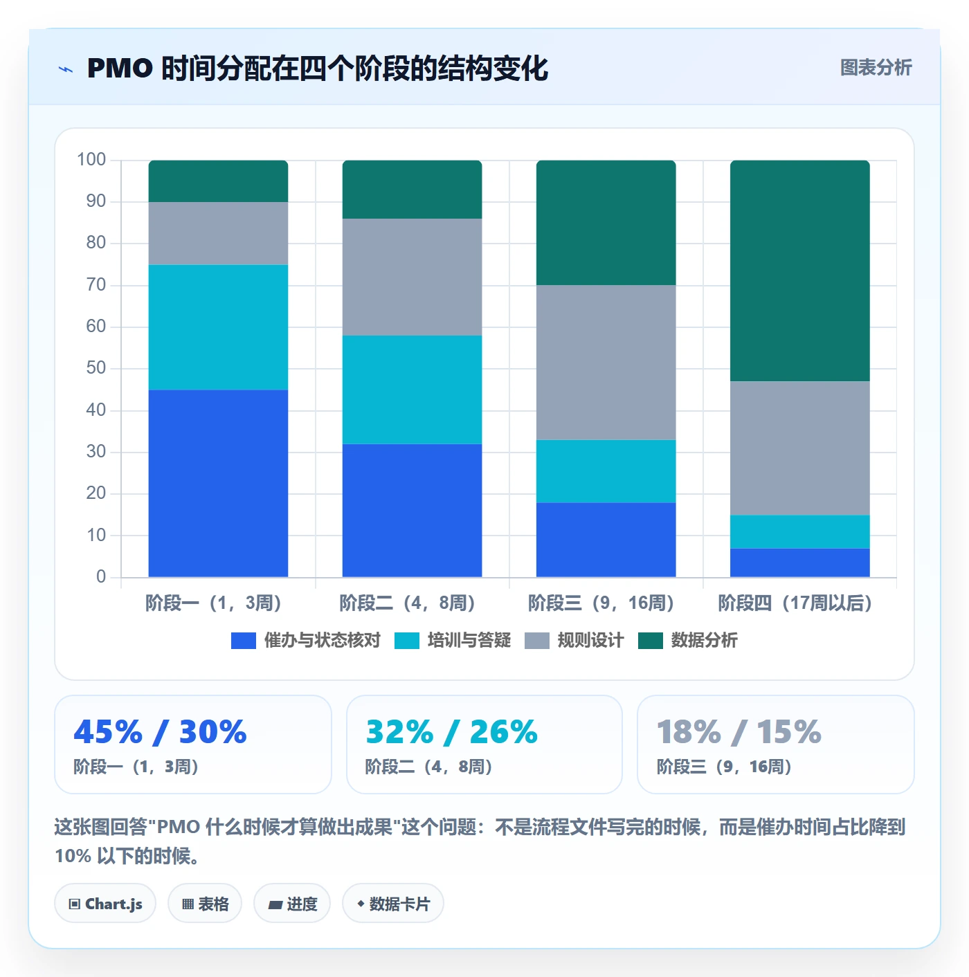 开始怎么做?PMO最佳实践:任务执行从0到1