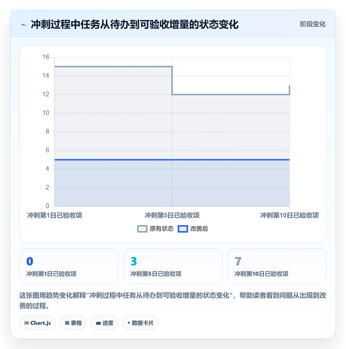 敏捷项目Scrum全流程:项目成员数据分析与一文讲清