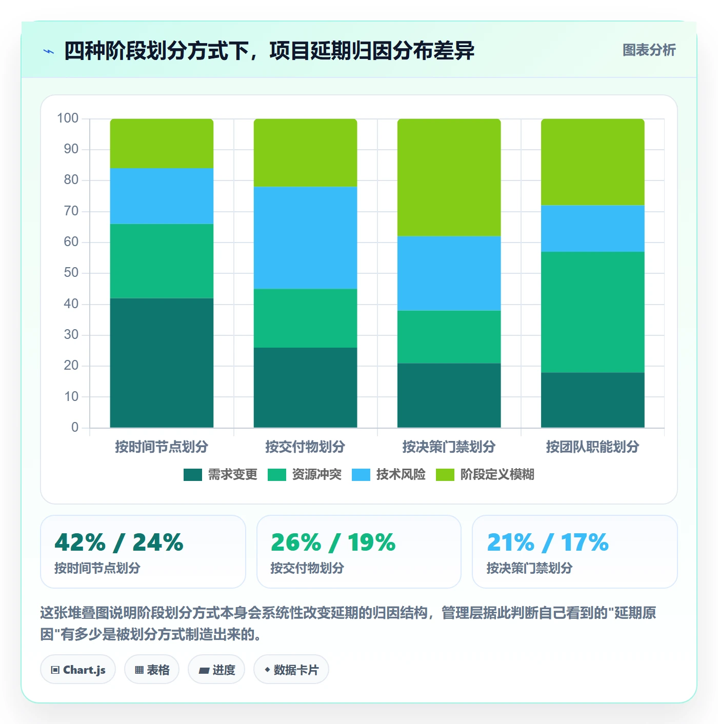 阶段划分管理方法大全：管理层项目阶段数据分析落地清单