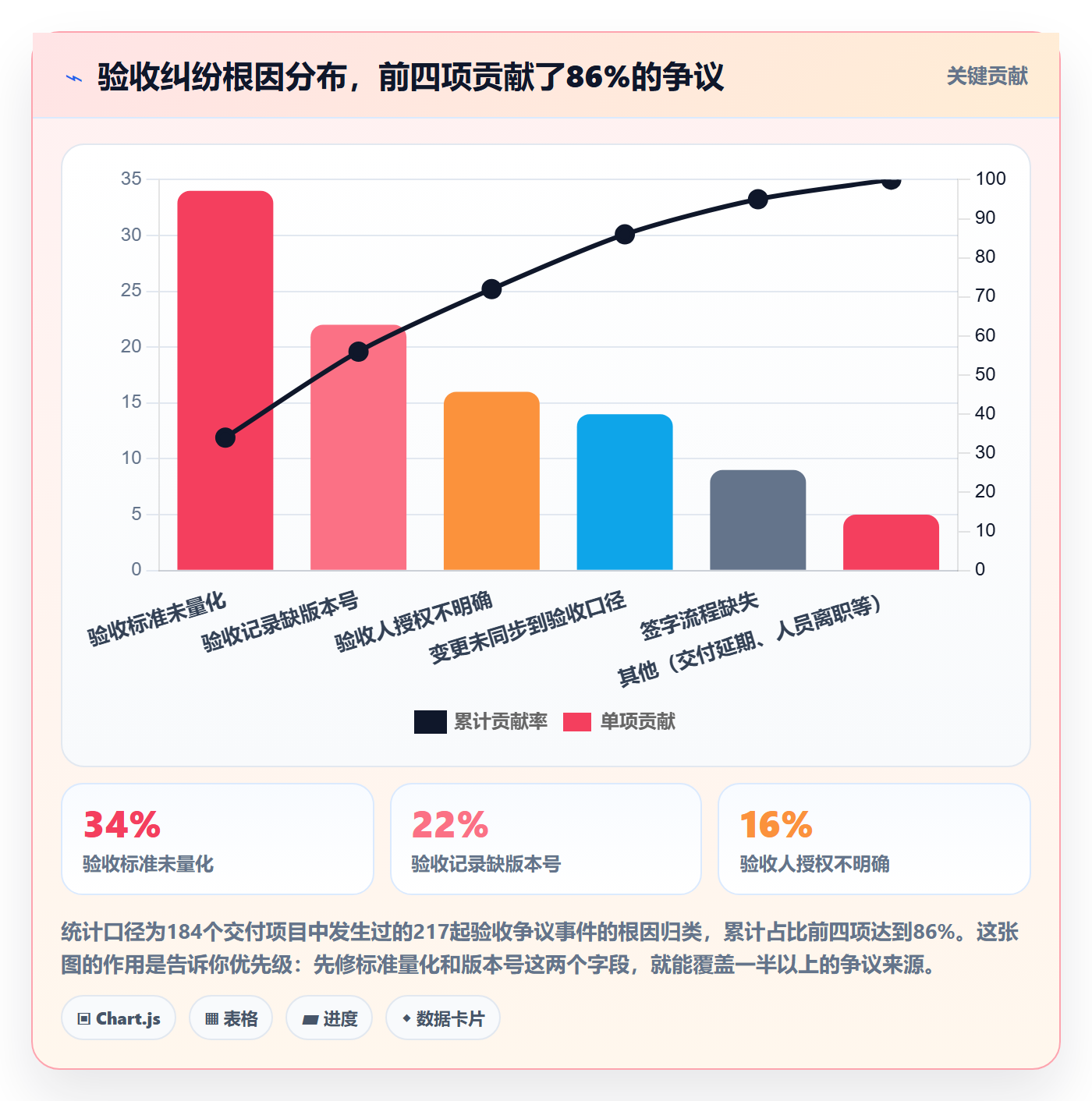 验收记录管理方法大全：PMO任务验收风险控制落地清单
