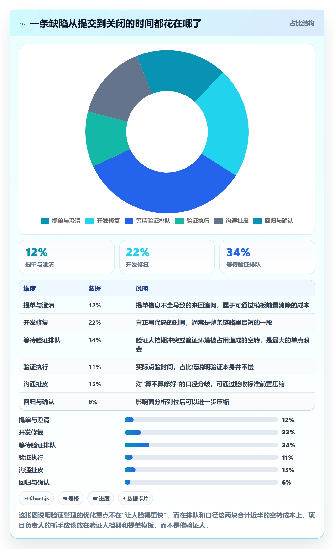 验证管理方法大全：项目负责人Bug / 缺陷协同管理落地清单