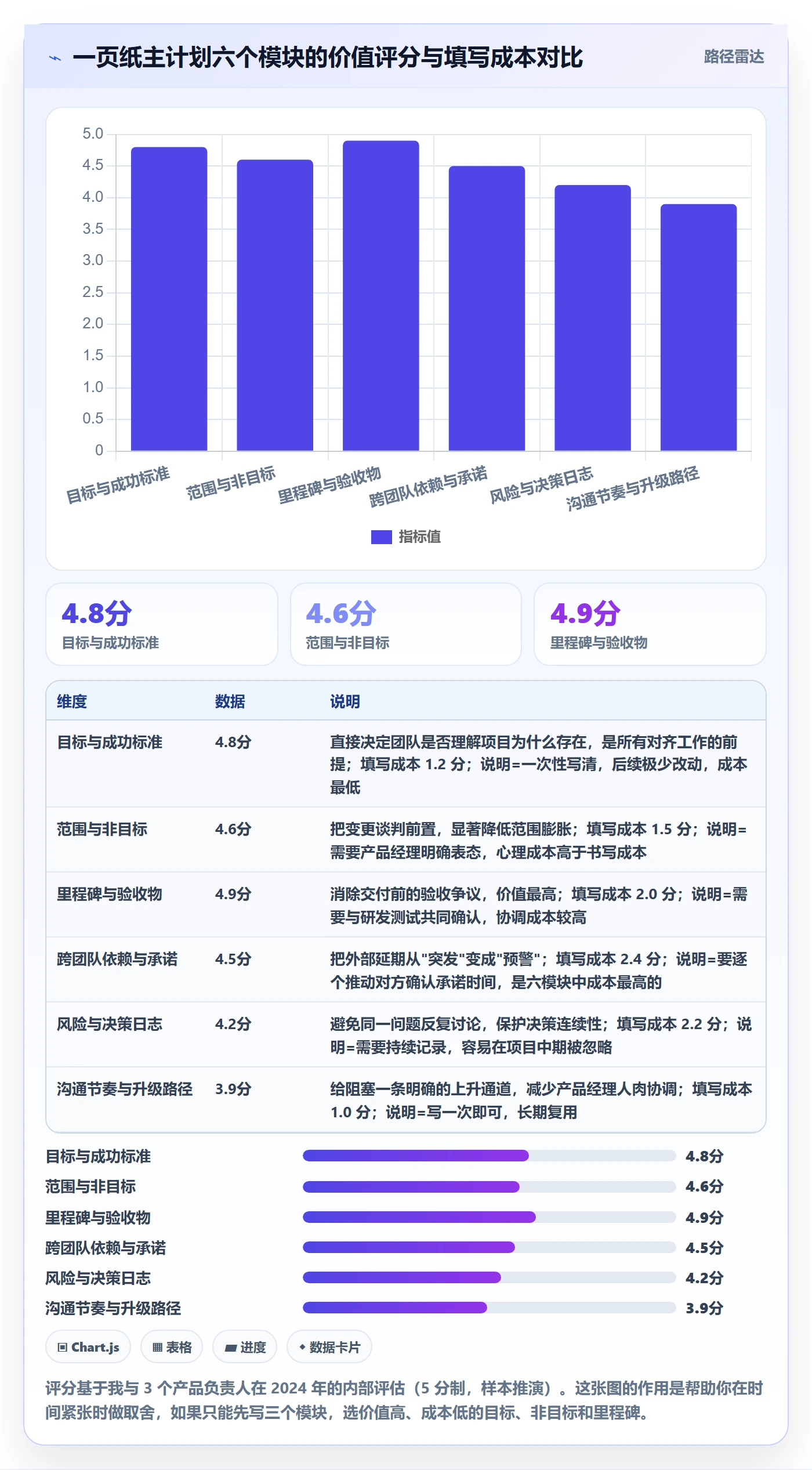主计划实操方法:产品经理提升项目规划效率的落地方案方法与模板