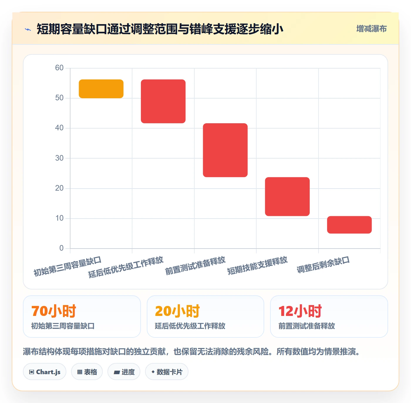 资源负载Capacity全流程:项目负责人数据分析与一文讲清