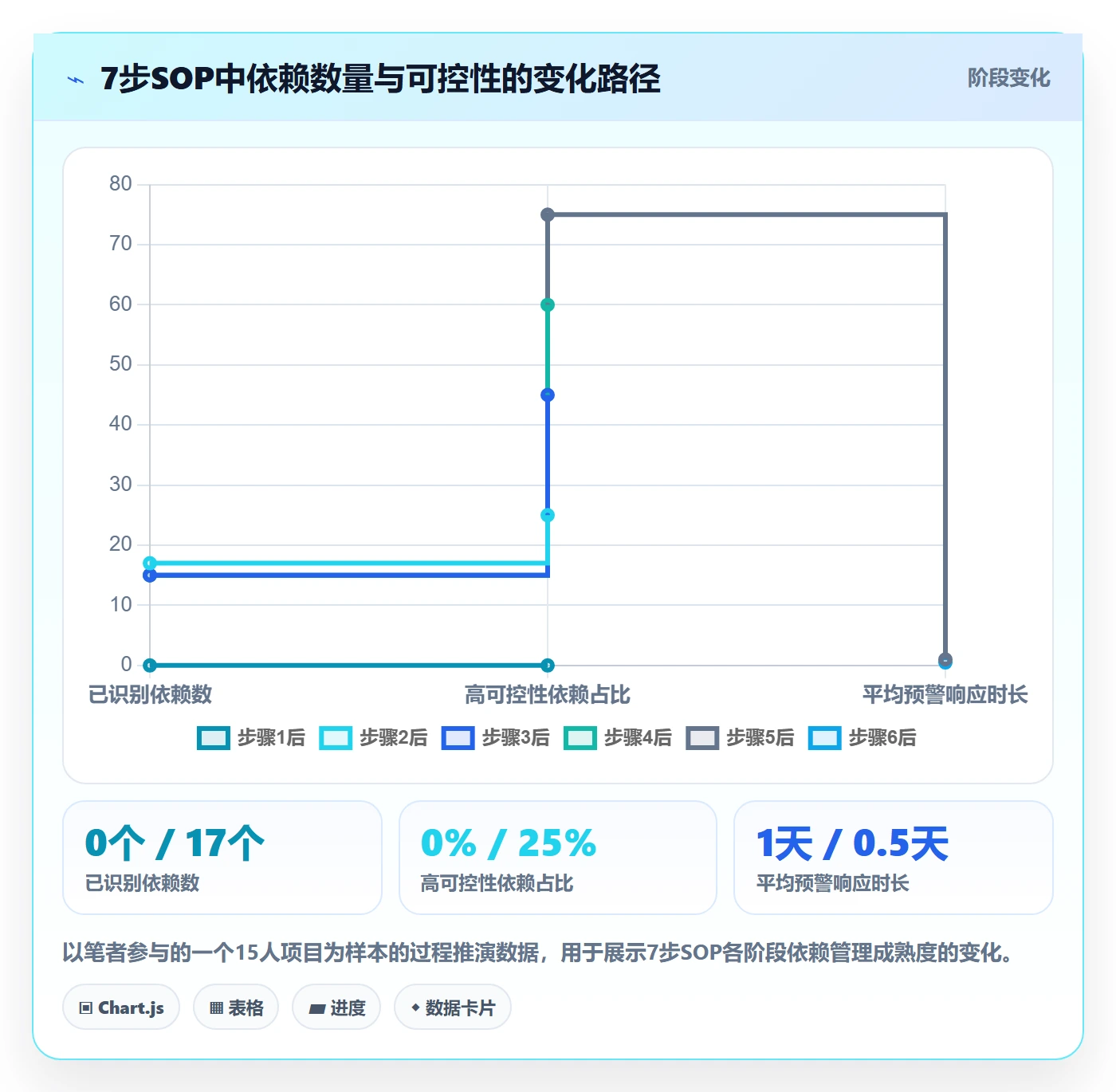 任务依赖如何做好依赖关系？项目负责人数据分析与操作步骤