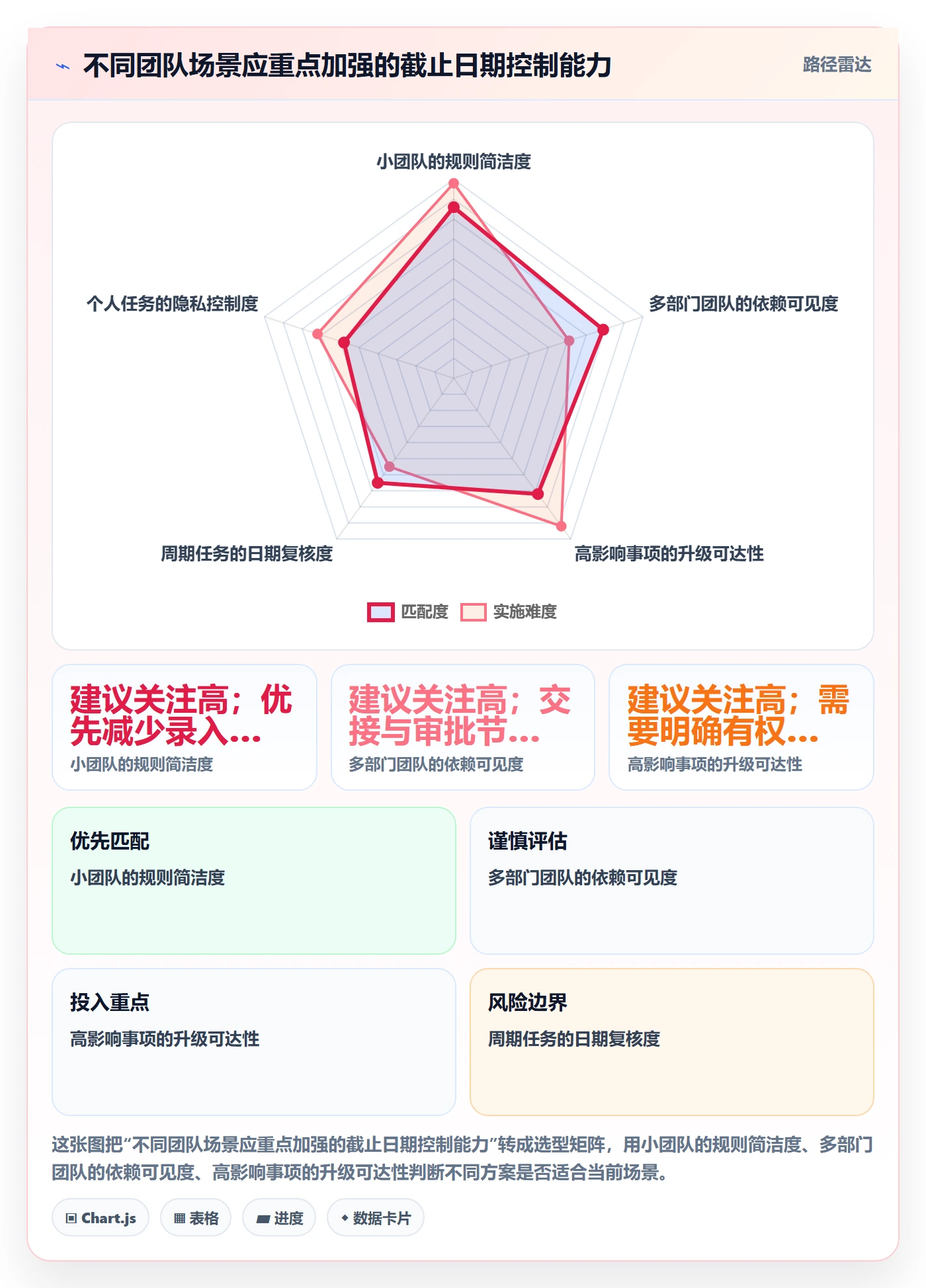 日历视图截止日期教程:管理层风险控制,避坑指南
