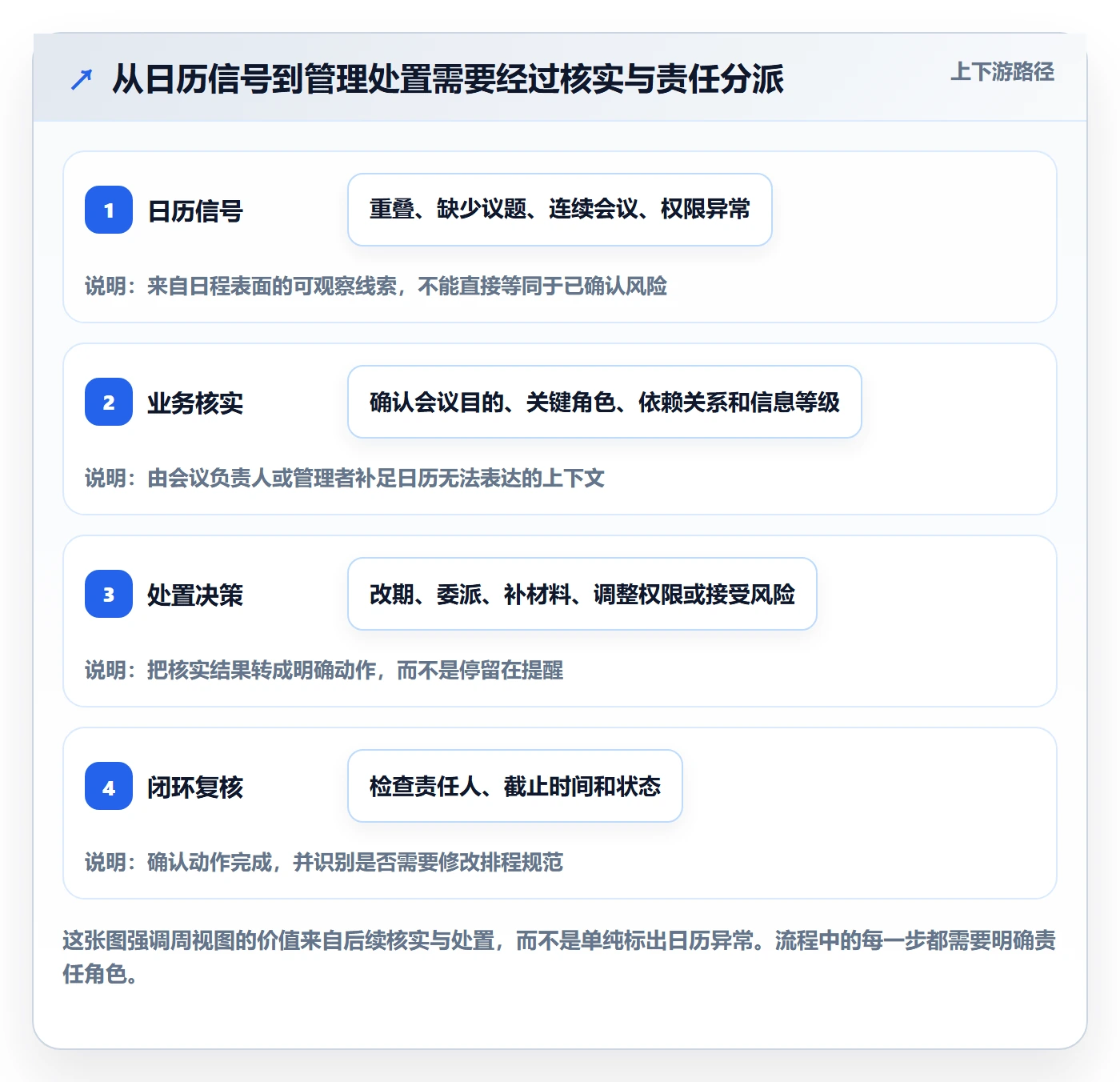 周视图流程与规范:管理层日历视图风险控制关键指标