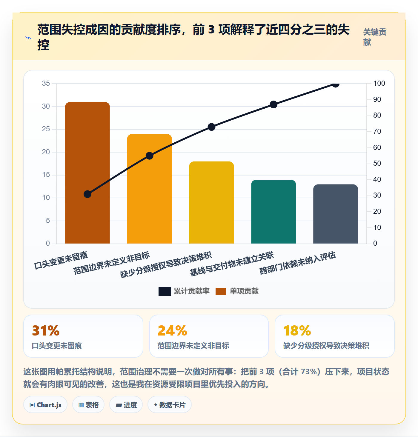 Scope实操方法:项目负责人提升项目范围效率的协同管理方法与模板