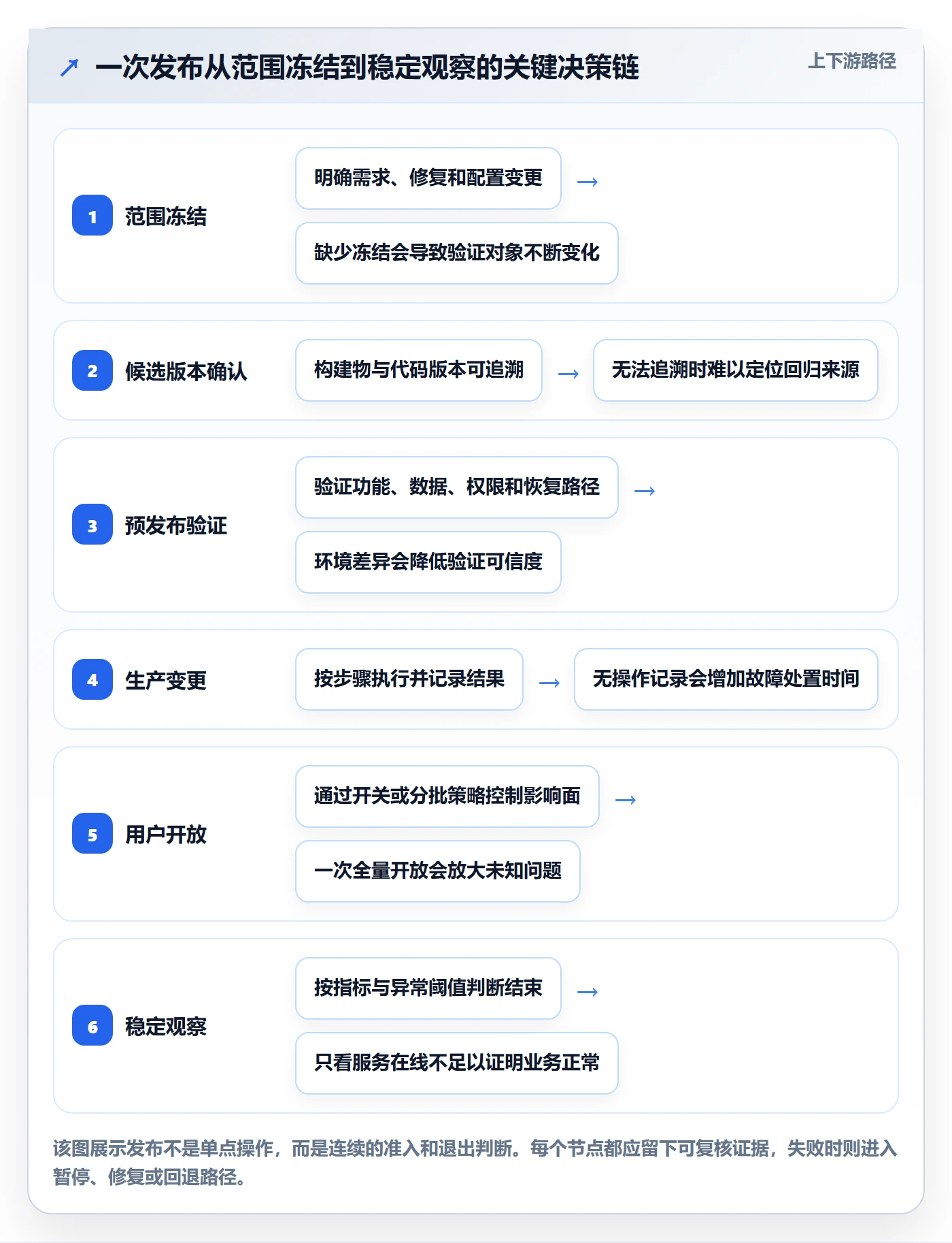 发布管理上线计划全流程：产品经理入门指南与一文讲清