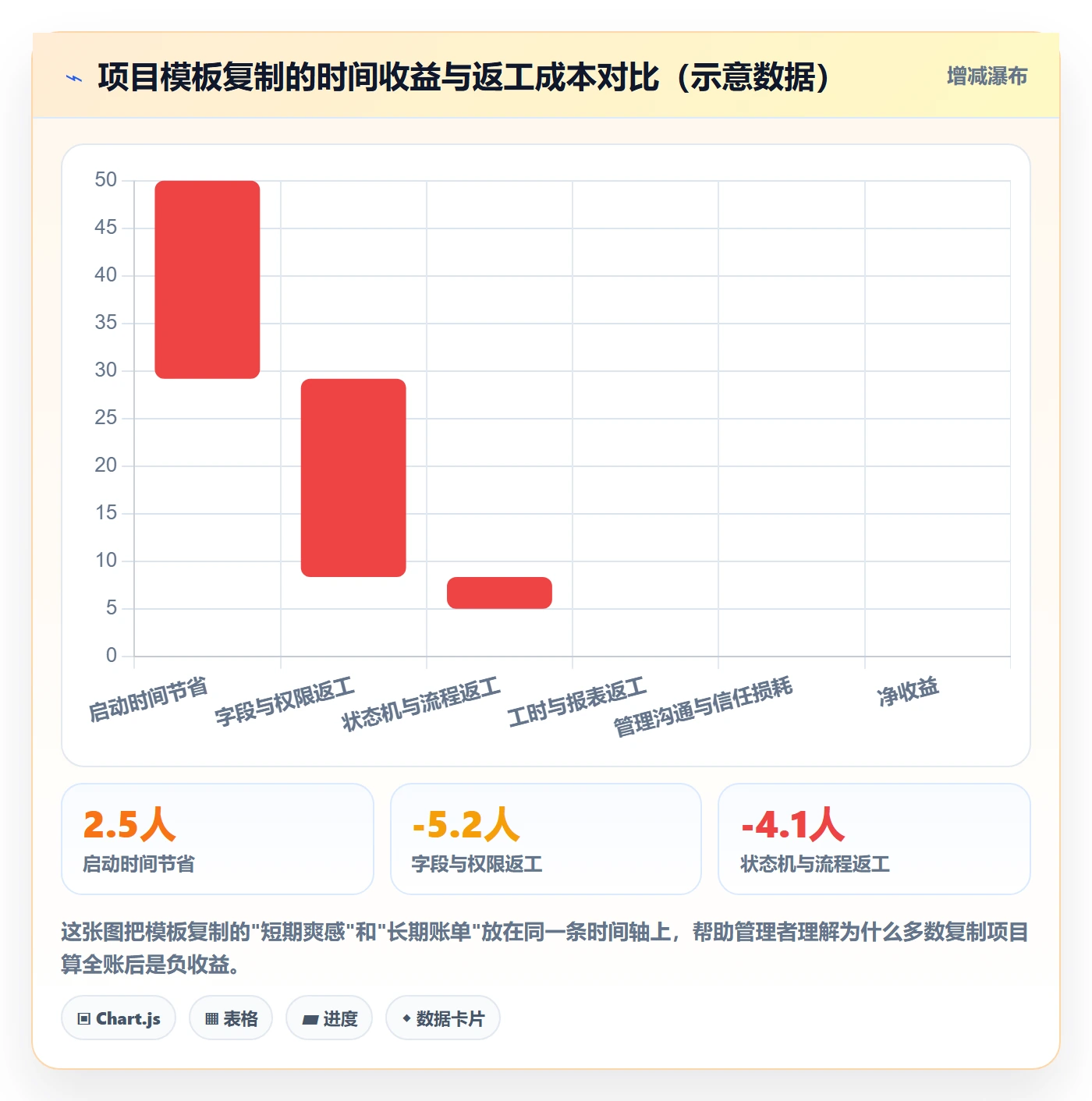 项目模板复制项目教程：企业管理者风险控制，避坑指南