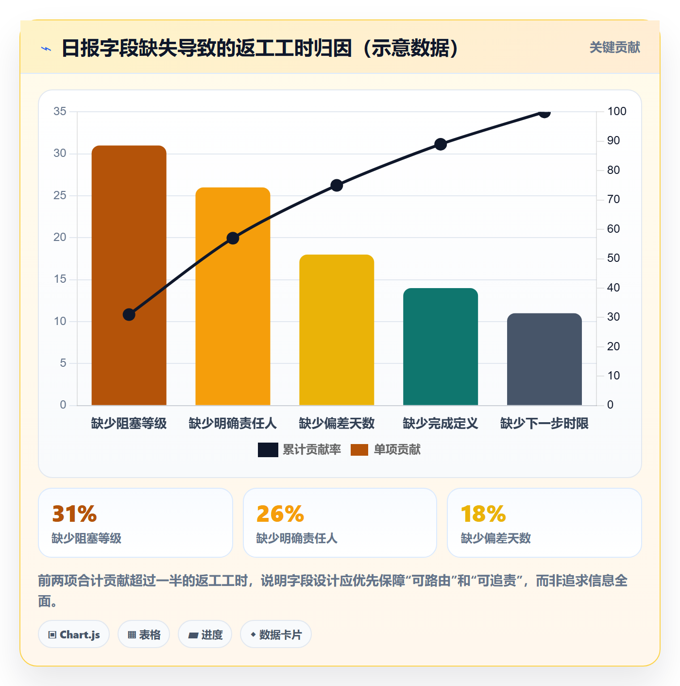 每日进展怎么做?PMO最佳实践:进度跟踪从0到1