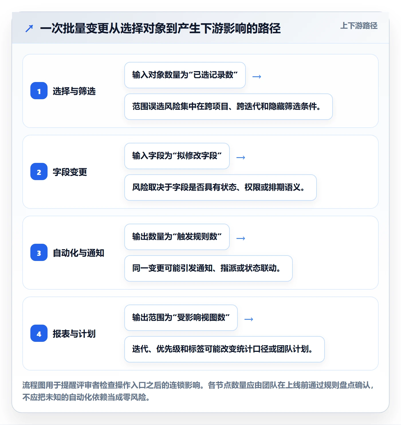批量操作最佳实践:研发团队列表视图制度设计,常见问题