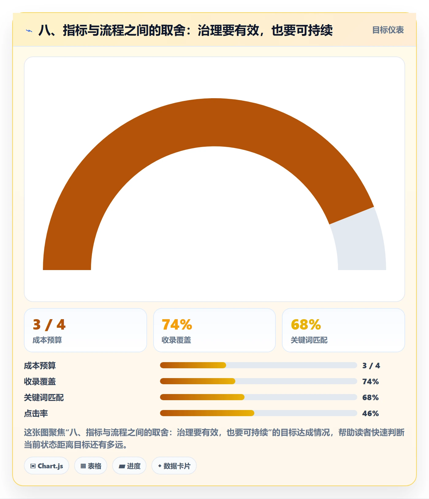 八、指标与流程之间的取舍：治理要有效，也要可持续