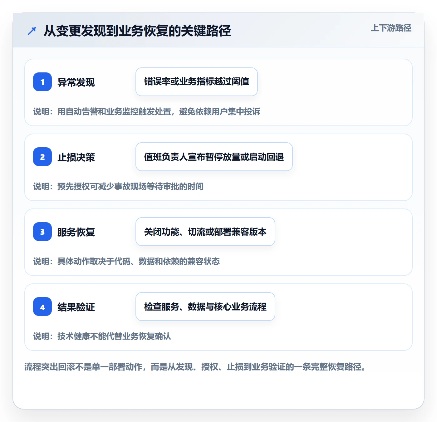 回滚最佳实践:研发团队发布管理制度设计,常见问题