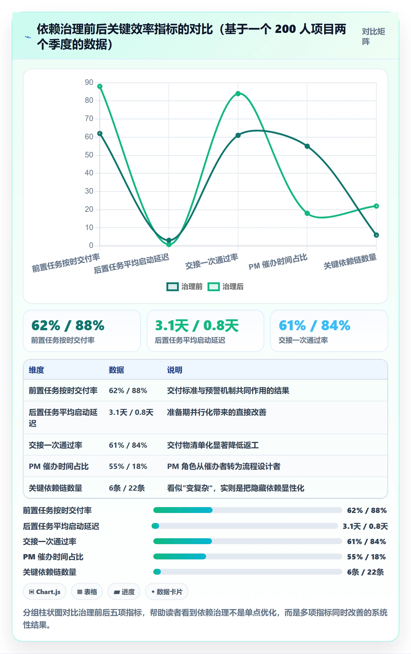 后置任务流程与规范:项目经理任务依赖效率提升关键指标