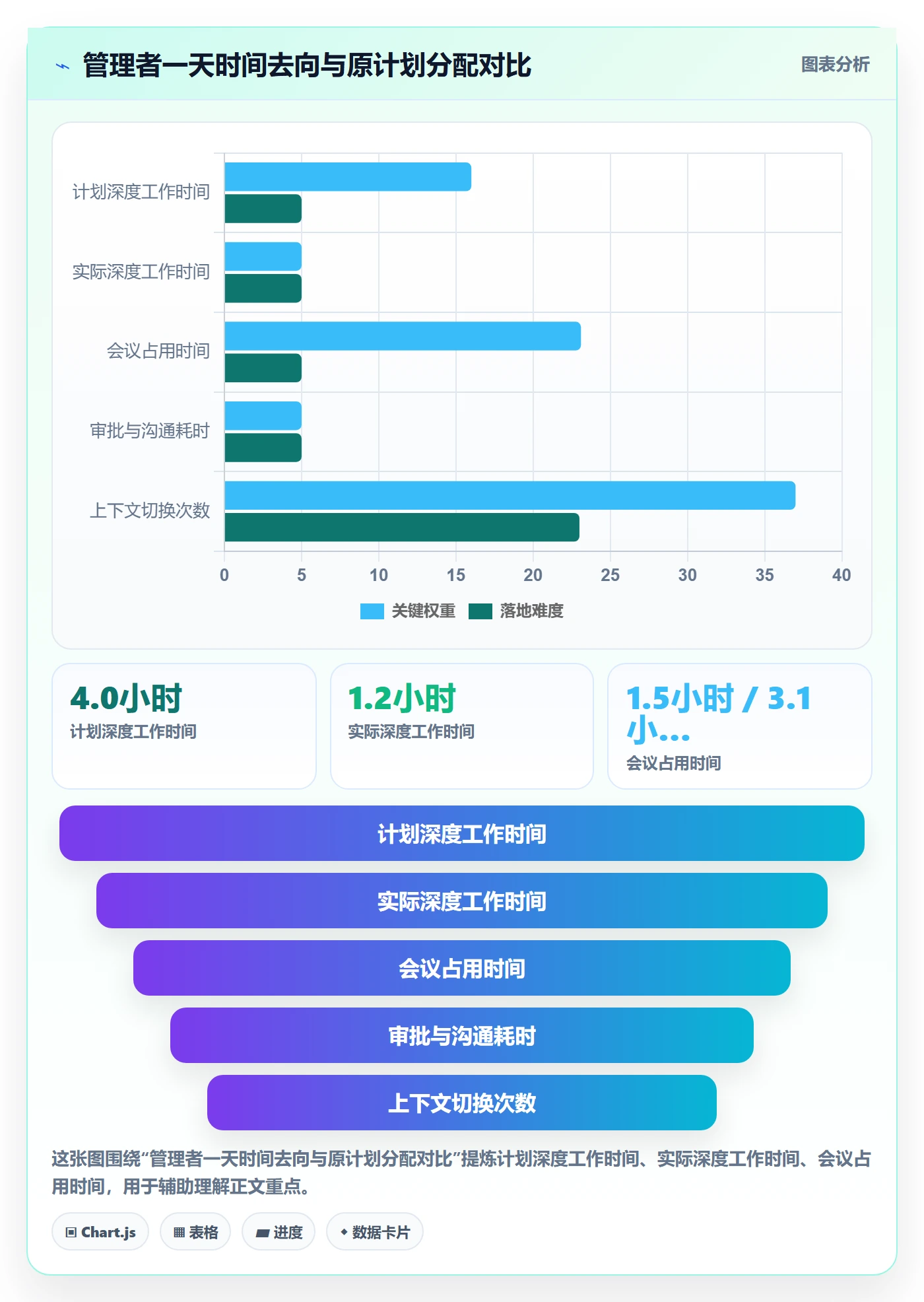 完成实操方法：管理层提升任务执行效率的效率提升方法与模板
