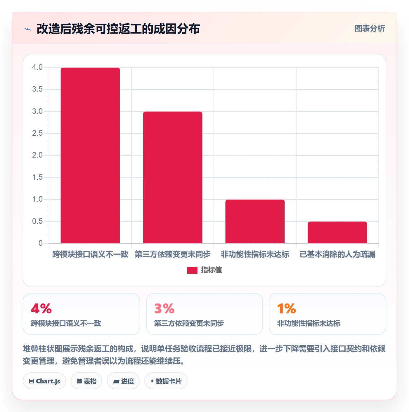 返工流程与规范:管理层任务验收实操方法关键指标