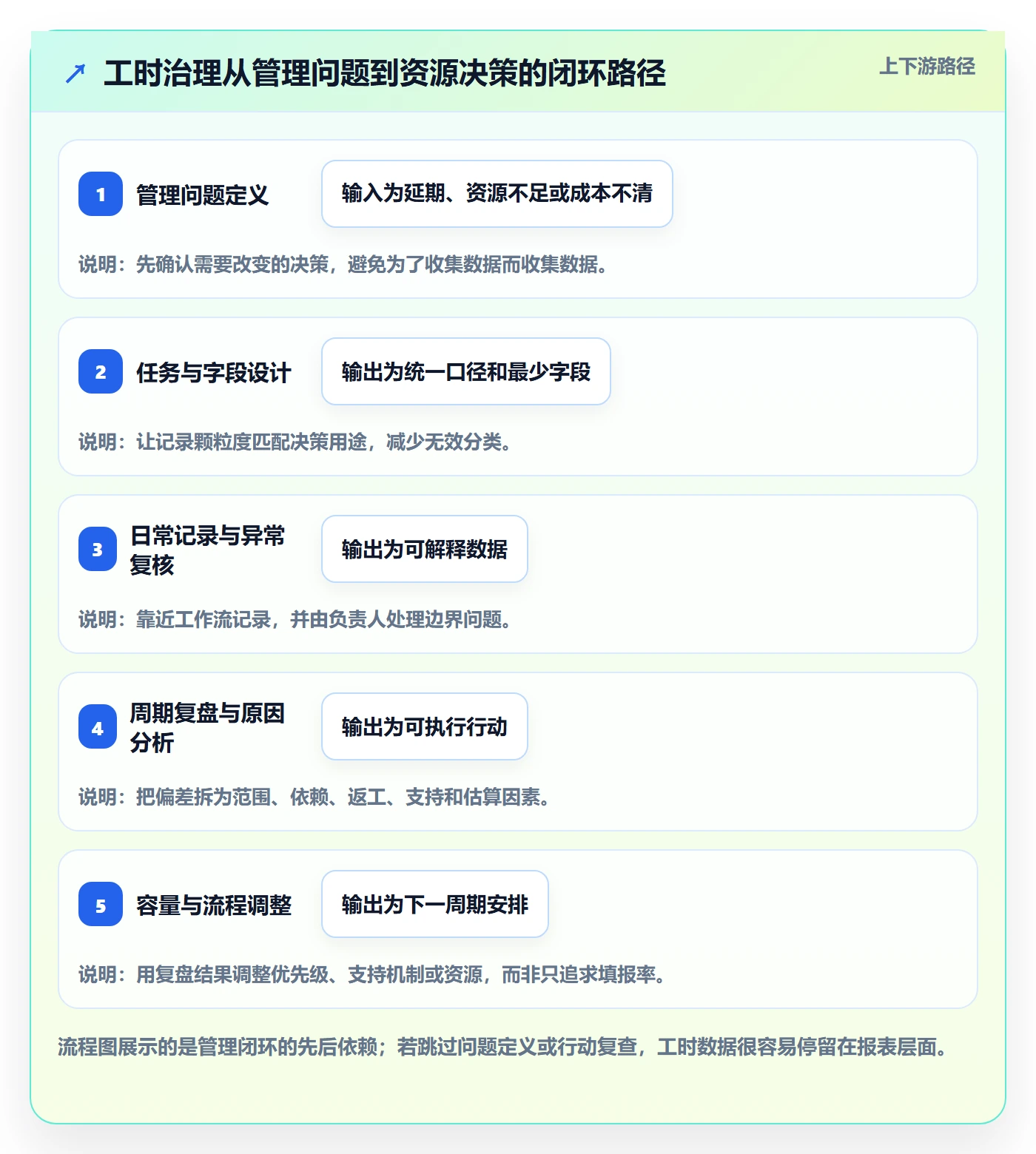 工时表任务工时教程：管理层最佳实践，避坑指南