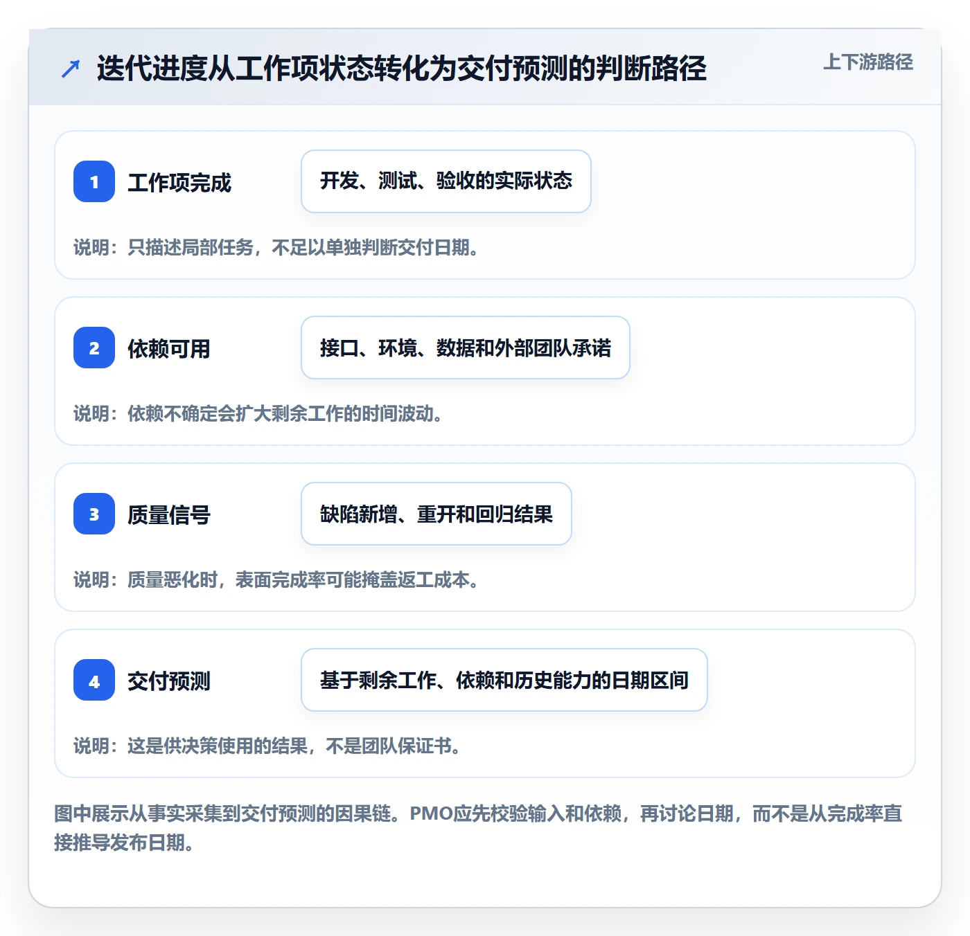 迭代进度最佳实践：PMO迭代管理协同管理，常见问题