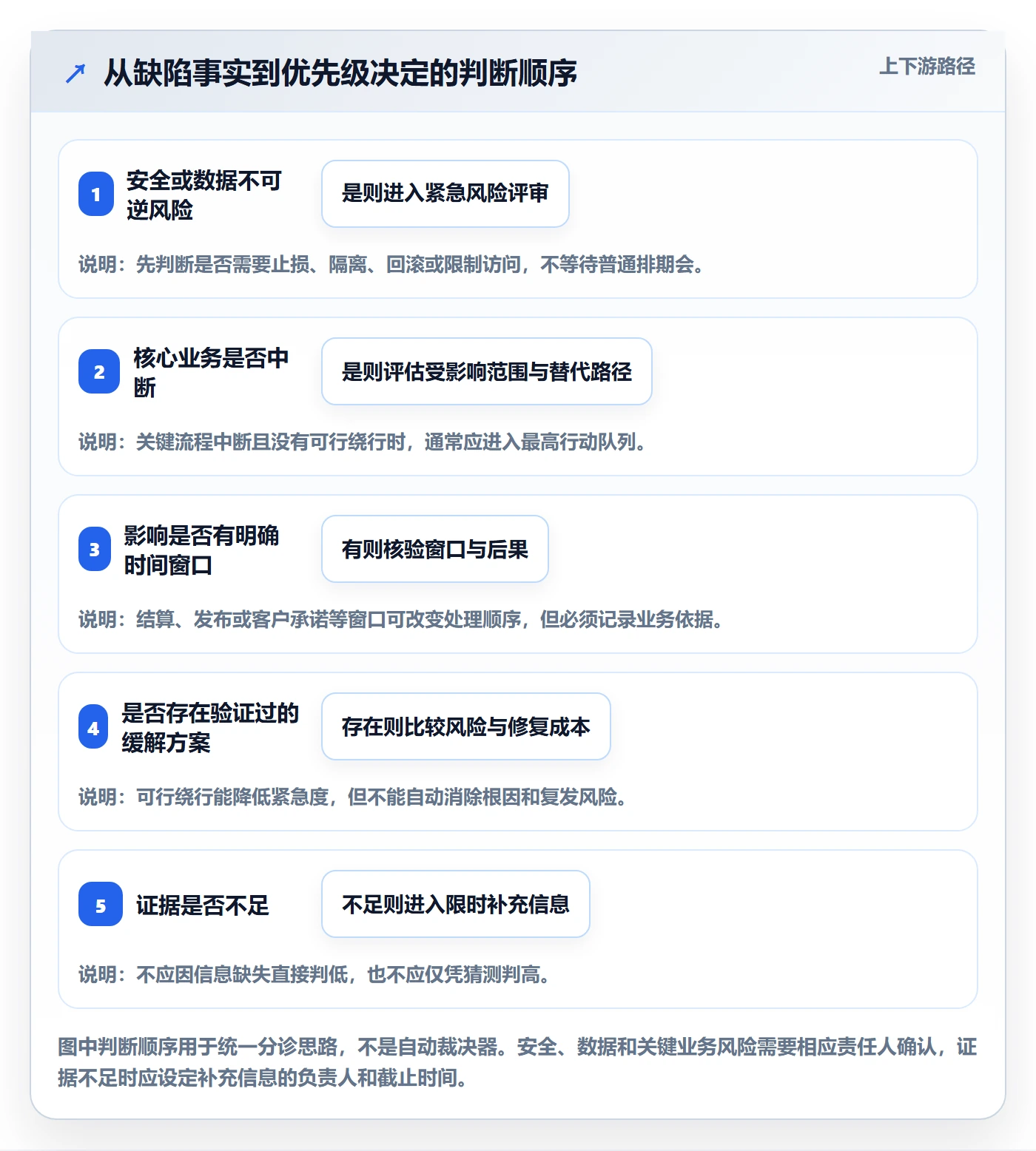 优先级管理指南：PMO如何做好Bug / 缺陷，流程优化全流程