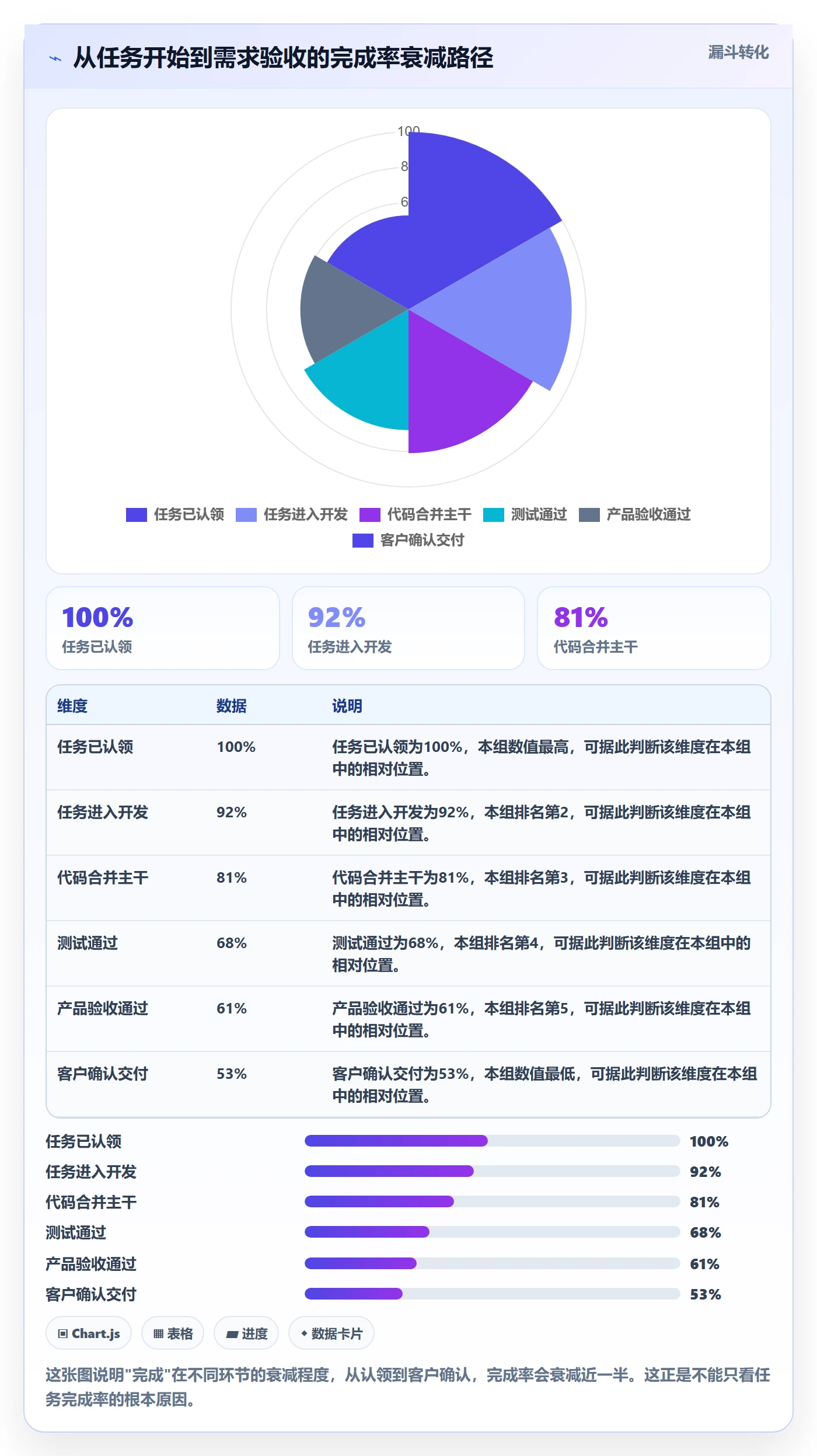 完成率怎么做？项目经理流程优化：进度管理从0到1